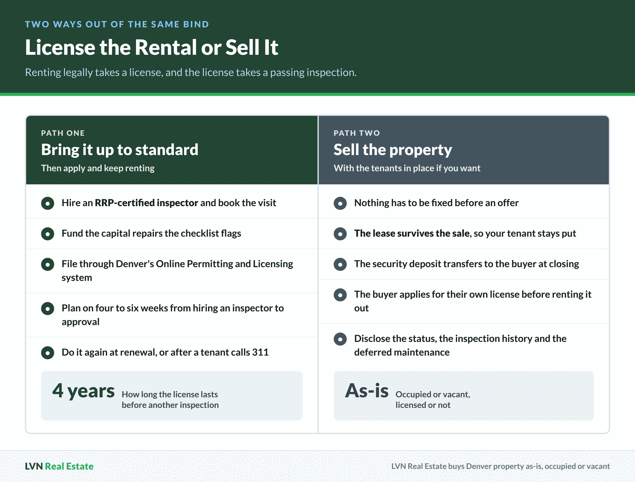 Side by side comparison of licensing a Denver rental after repairs and a passing inspection versus selling the property as-is with the lease and tenants in place