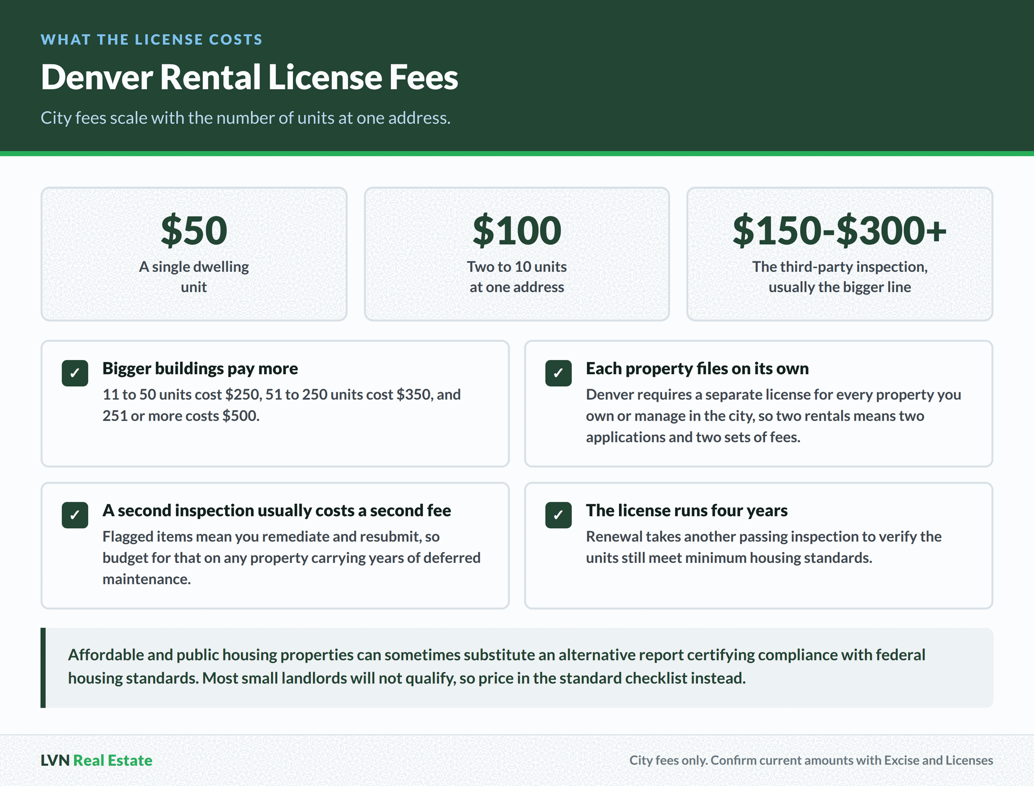 Denver rental license fees by unit count, showing $50 for a single dwelling unit, $100 for two to 10 units, and a third-party inspection commonly running $150 to $300 or more