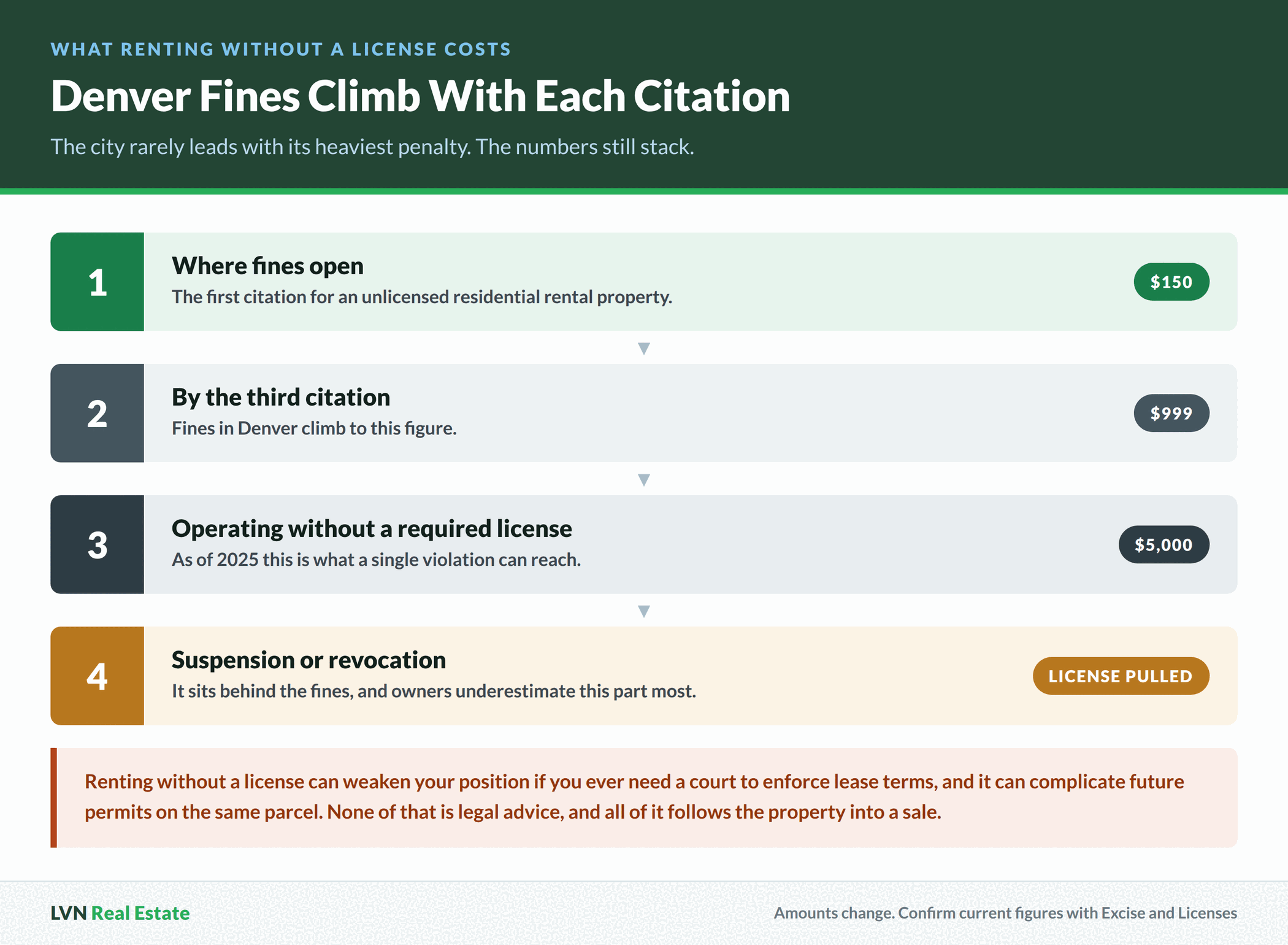 Ranked chart of Denver penalties for renting without a license, starting at a $150 first citation, rising to $999 by the third, reaching $5,000 per violation, then suspension or revocation