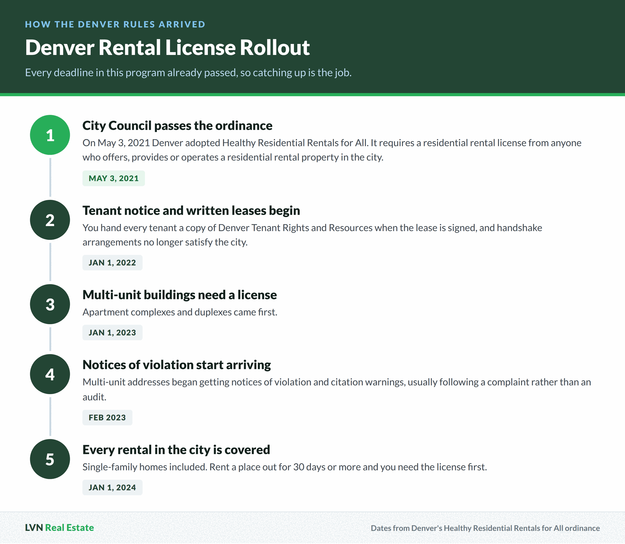 Timeline of Denver's rental license rollout, from the May 2021 ordinance and the January 2022 tenant notice rule to multi-unit licensing in 2023 and every rental in the city by January 2024