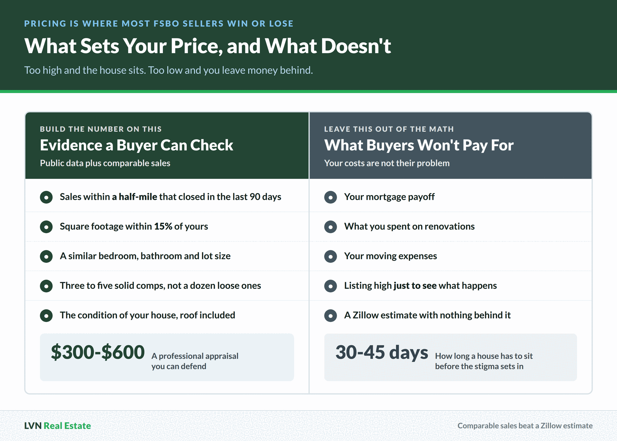 Two columns comparing the evidence that sets a Colorado home price, such as comparable sales within a half-mile closed in 90 days, against the seller costs buyers won't pay for, such as mortgage payoff and renovation spending