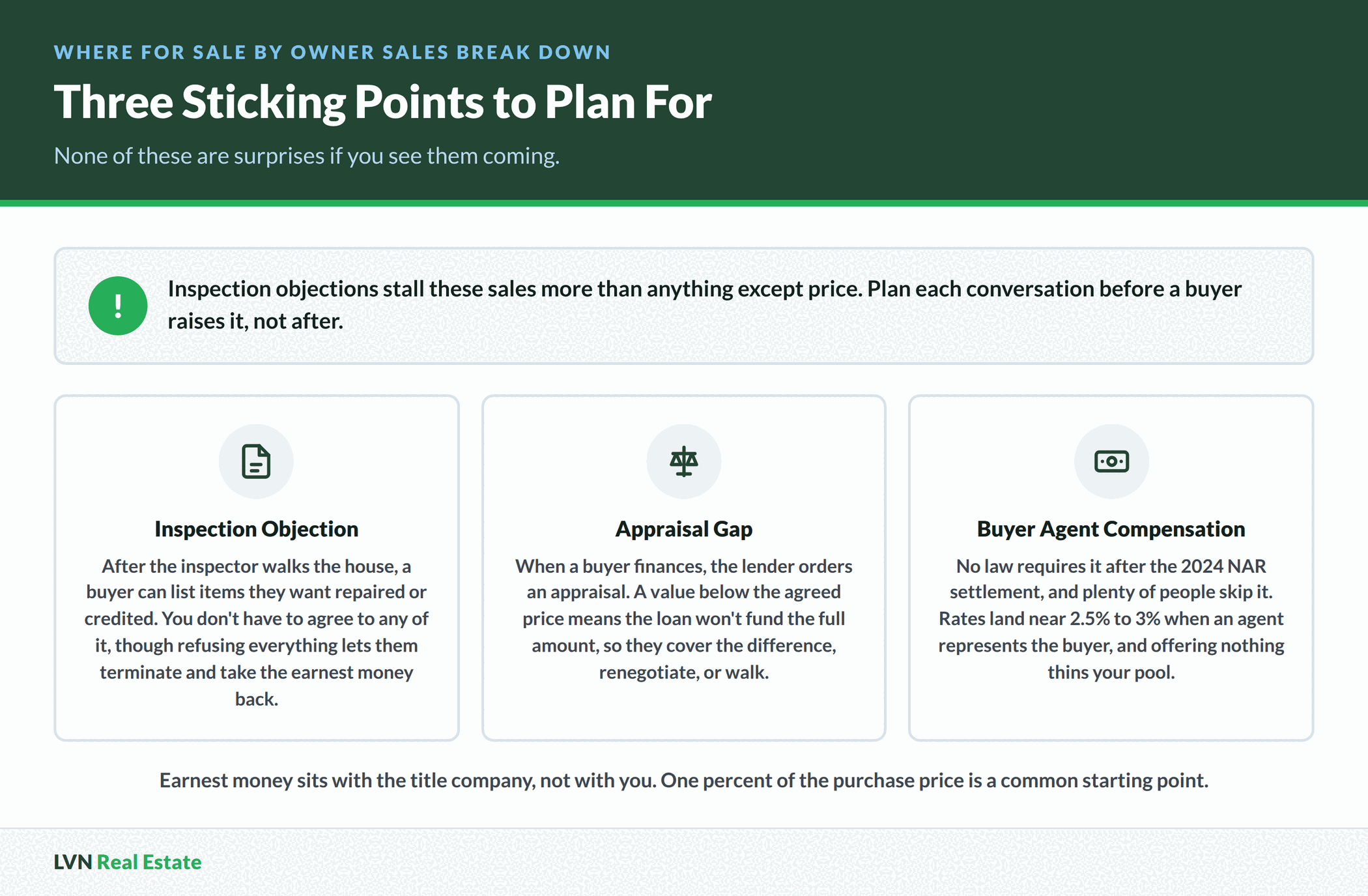 Three places for sale by owner sales break down in Colorado, the inspection objection, the appraisal gap when a lender's value comes in low, and buyer agent compensation after the 2024 NAR settlement
