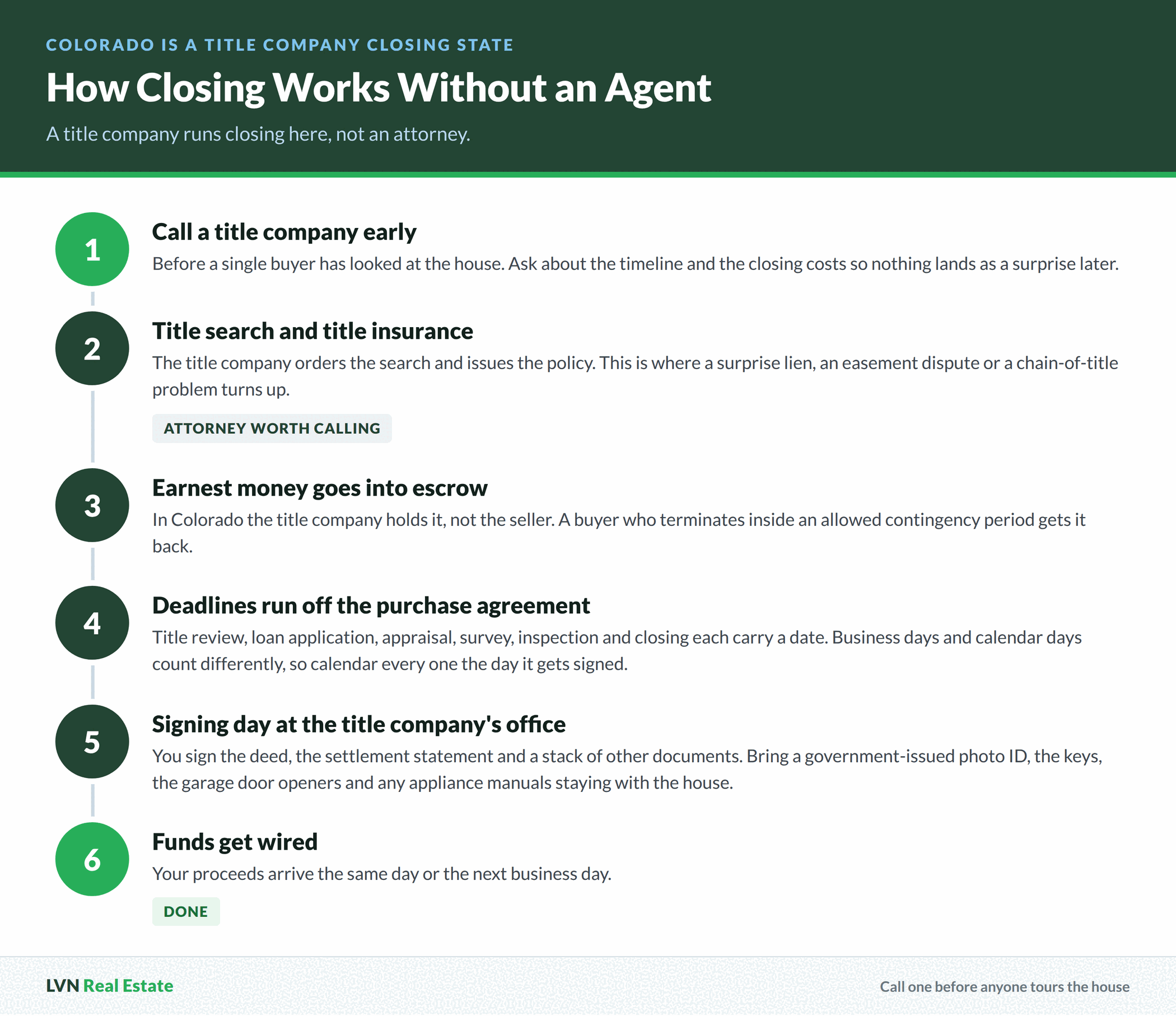 Six step timeline of a Colorado title company closing without an agent, from calling a title company early through the title search, earnest money escrow, contract deadlines, signing day and the wire of seller proceeds