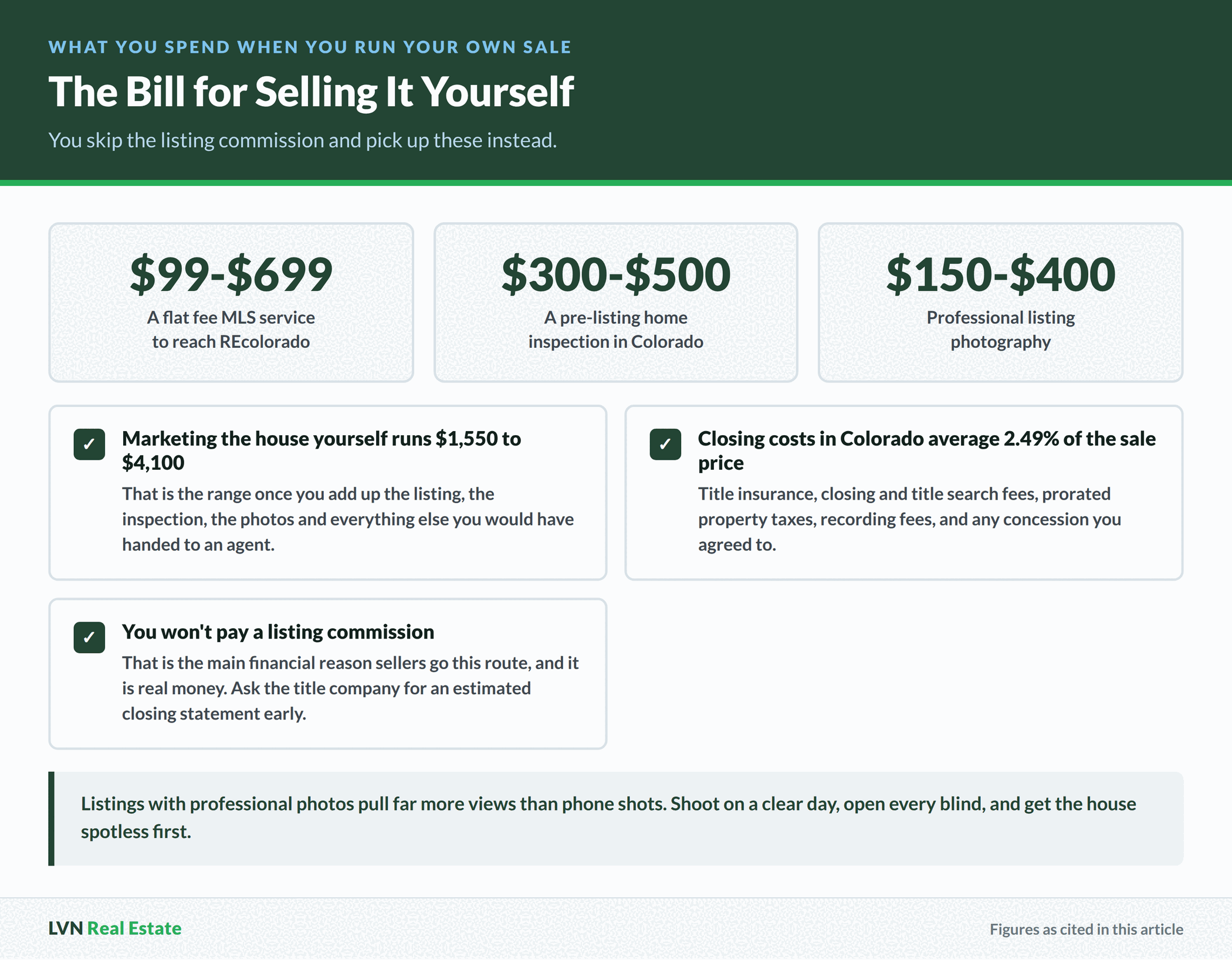 Costs of running your own Colorado home sale, showing $99 to $699 for a flat fee MLS listing, $300 to $500 for a pre-listing inspection and $150 to $400 for professional photography, plus closing costs averaging 2.49%