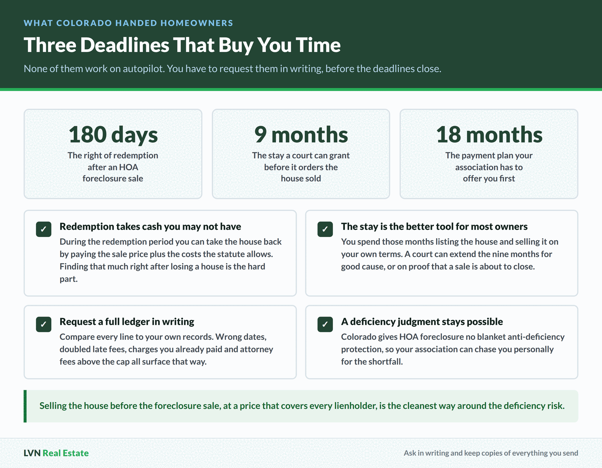 Three deadlines Colorado gives homeowners facing HOA foreclosure, a 180 day right of redemption after the sale, a nine month court ordered stay, and an 18 month payment plan the association has to offer first, with notes on disputing the ledger and deficiency judgments