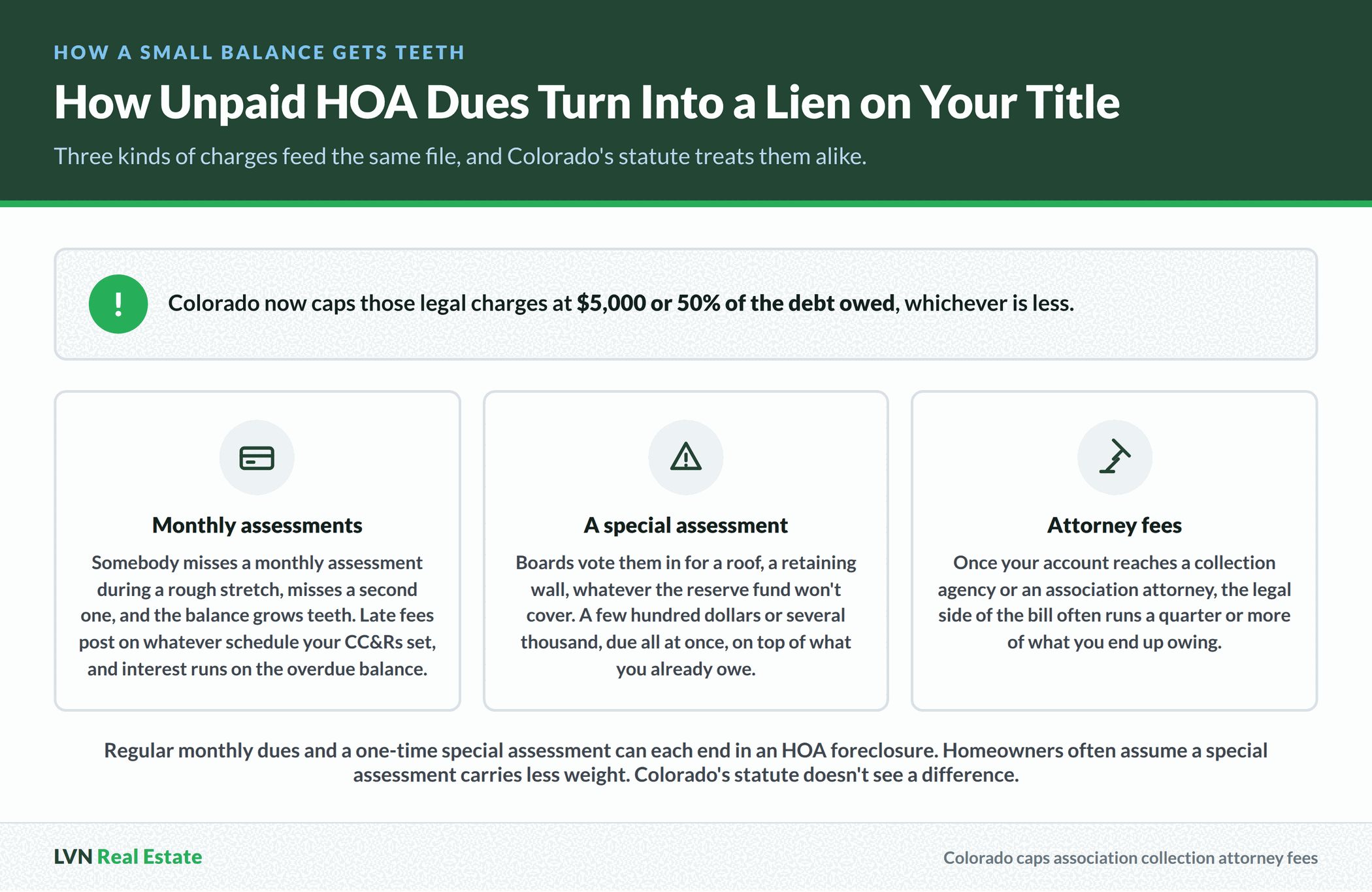 Three icon cards showing how unpaid HOA dues turn into a lien on your title, covering missed monthly assessments with late fees and interest, a special assessment voted in by the board, and collection attorney fees that Colorado caps at $5,000 or 50% of the debt owed