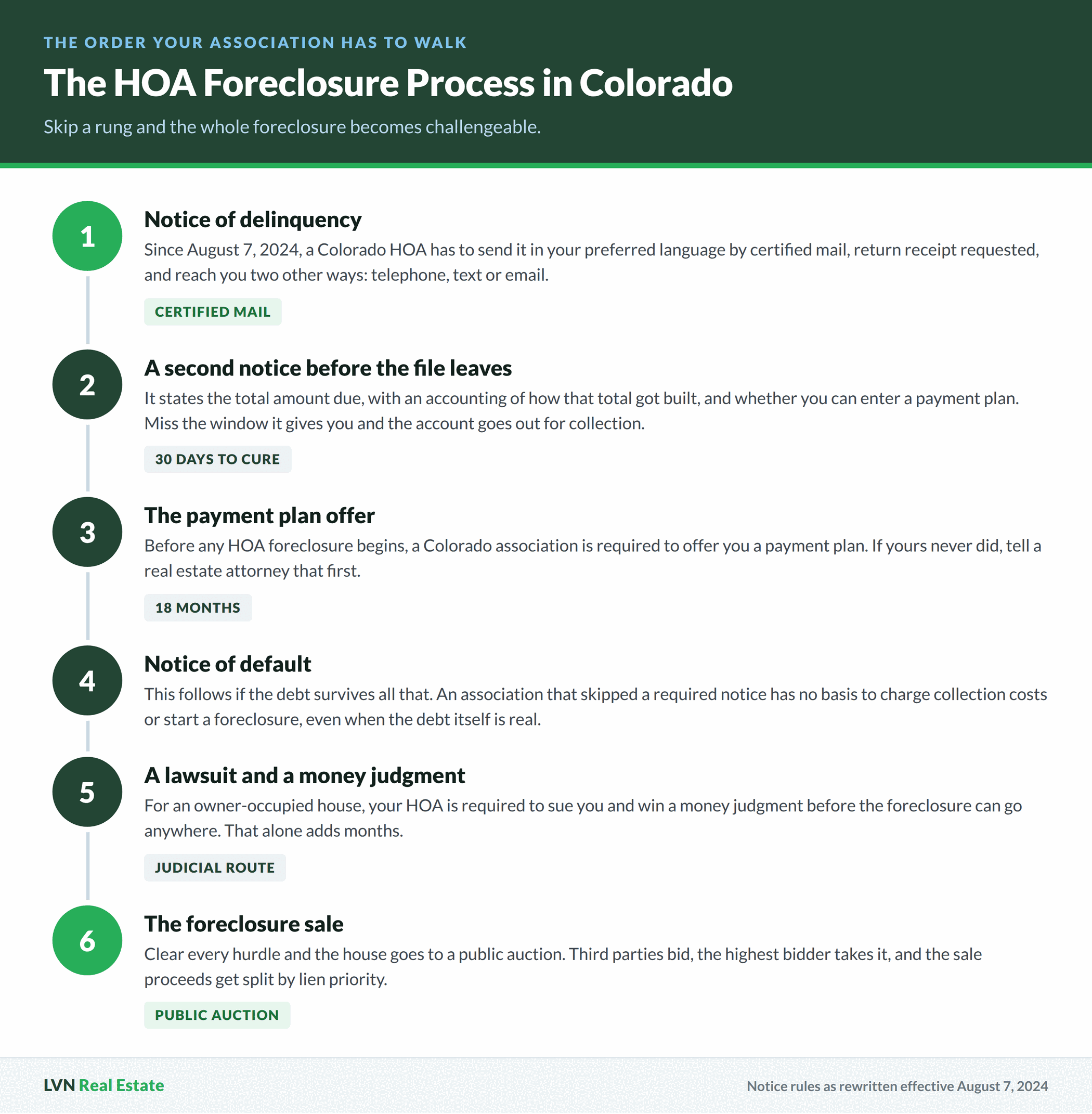 Six step timeline of the HOA foreclosure process in Colorado, from the notice of delinquency sent by certified mail through the 30 day cure notice, the 18 month payment plan offer, the notice of default, a lawsuit and money judgment, and the public foreclosure auction