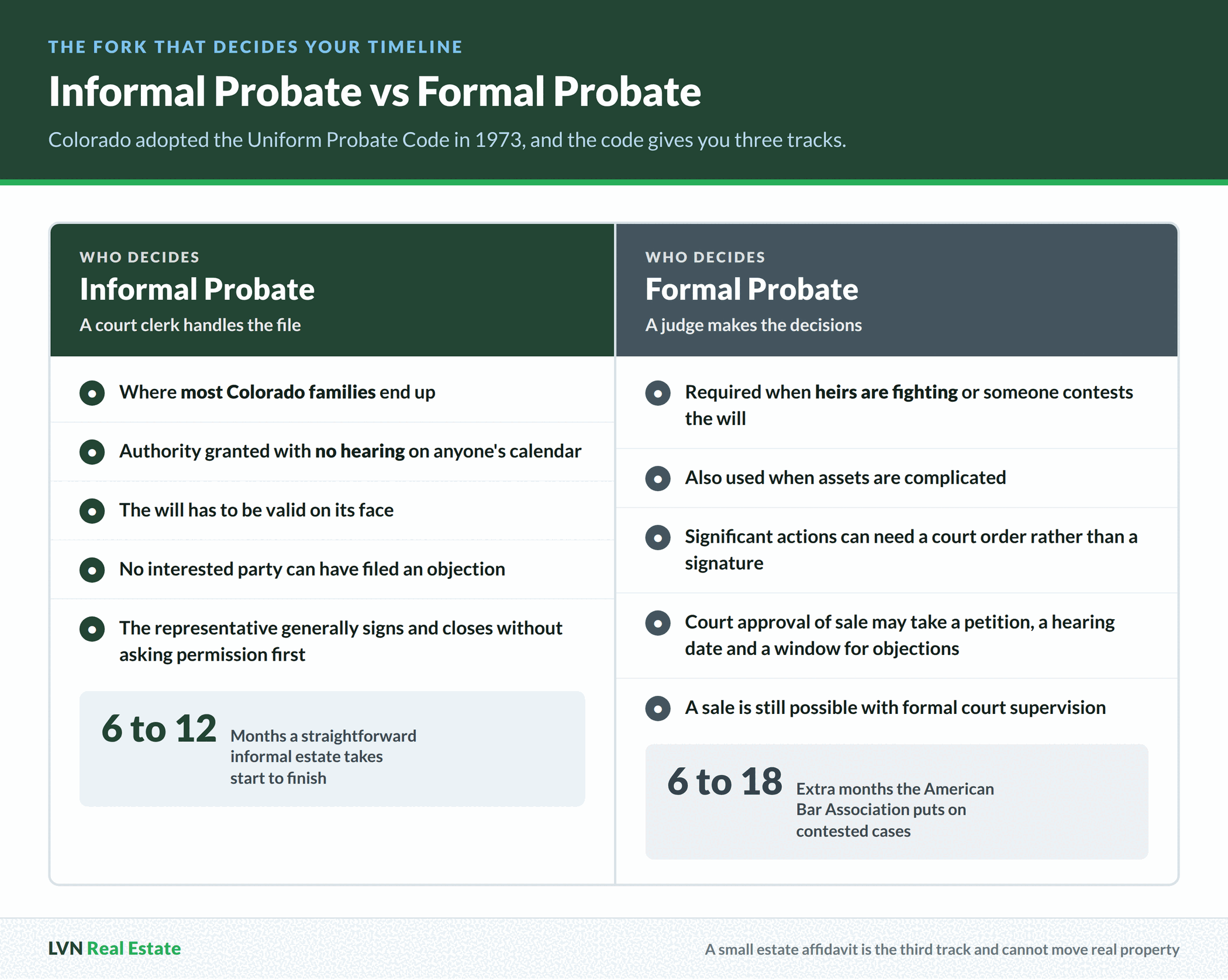 Side by side comparison of informal probate handled by a court clerk and formal probate decided by a judge, with informal estates taking 6 to 12 months and contested cases adding 6 to 18 more