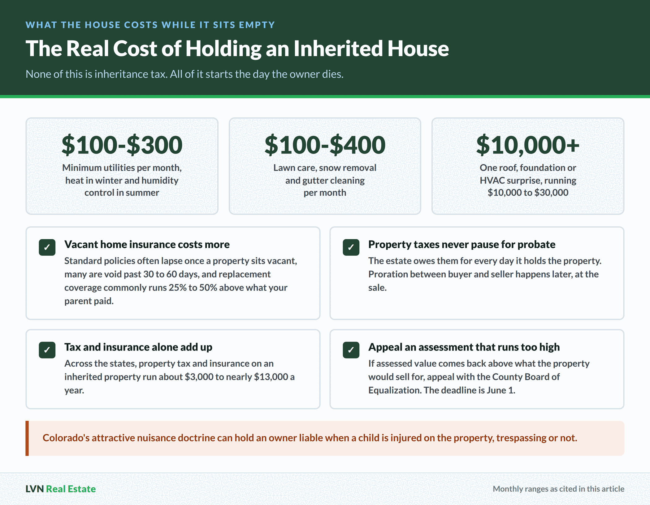 Monthly holding costs for an empty inherited house including utilities, yard care and a major repair surprise