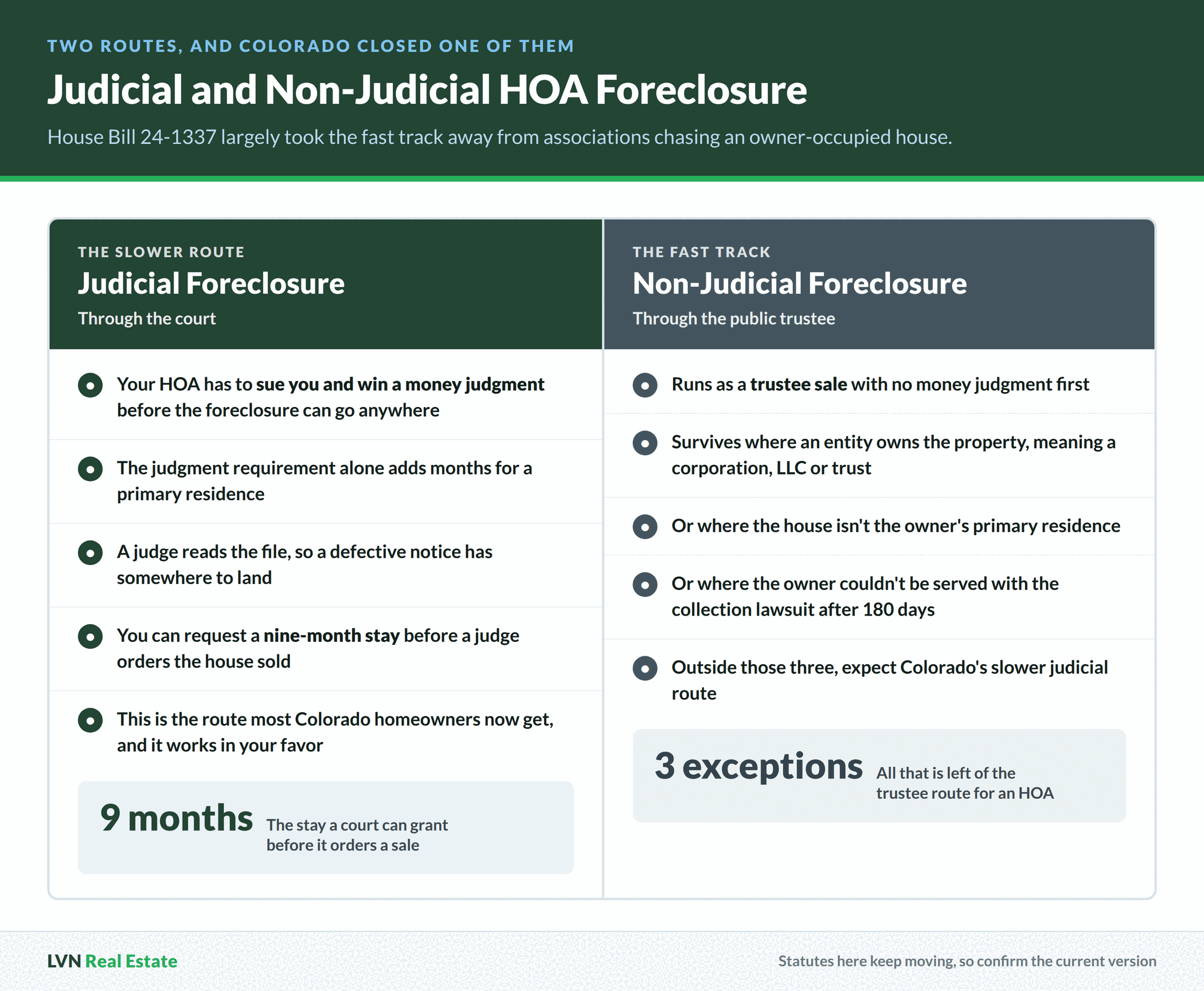 Side by side comparison of judicial HOA foreclosure through the court, which requires a money judgment and allows a nine month stay, against non-judicial foreclosure through the public trustee, which survives only in three narrow exceptions after House Bill 24-1337
