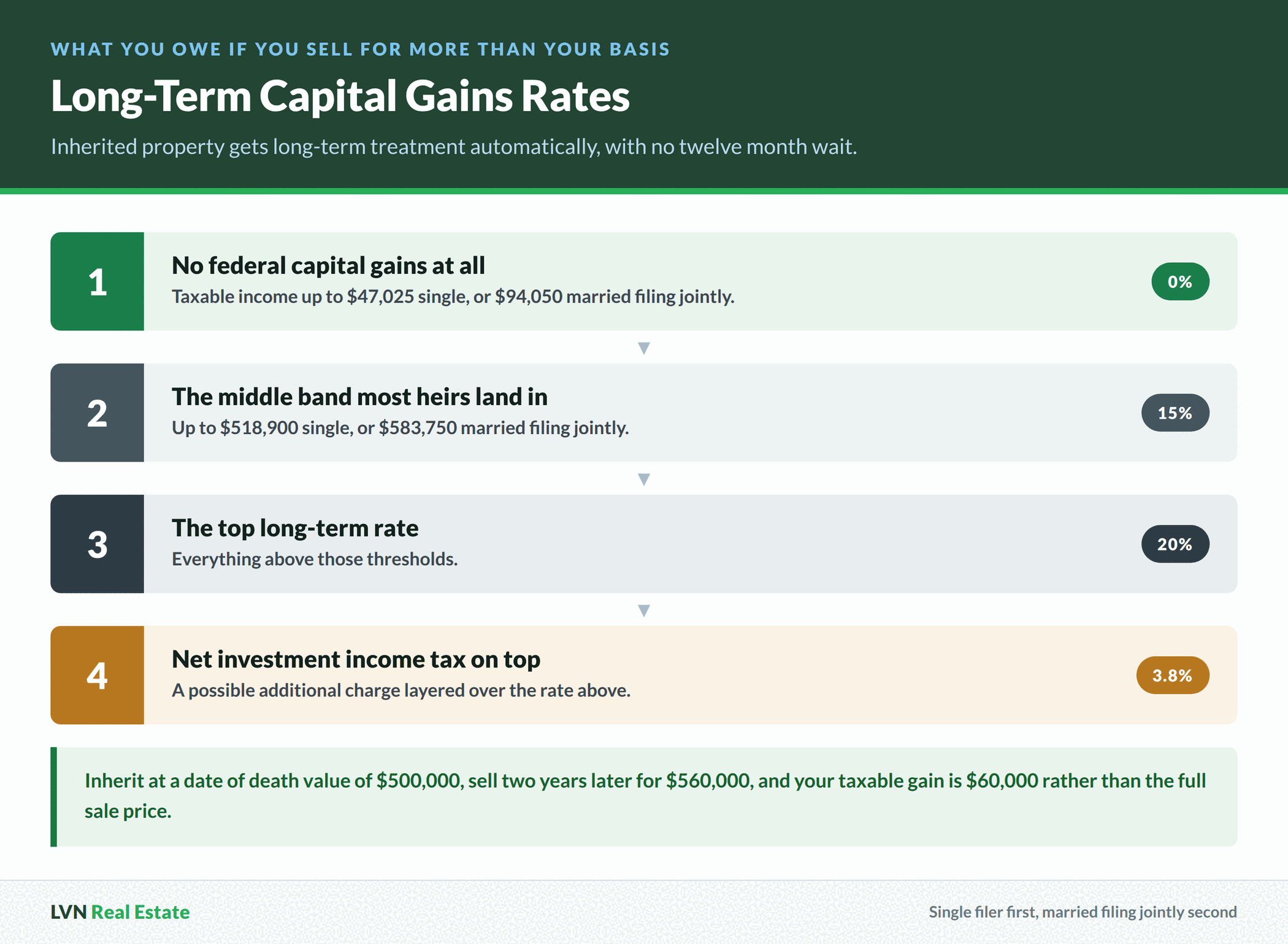 Four ranked tiers of long term capital gains rates from zero percent through twenty percent plus the net investment income tax