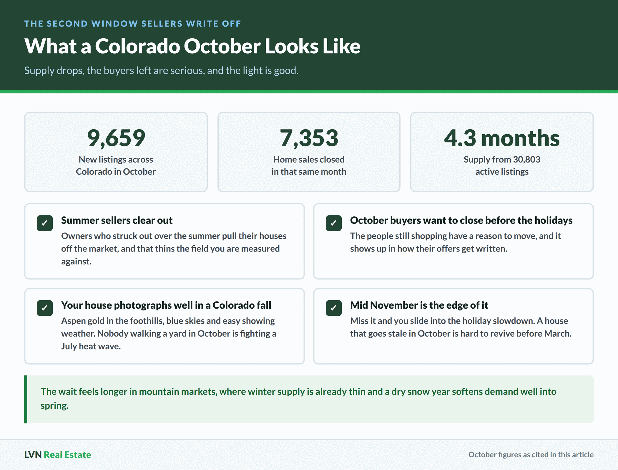 Colorado October market figures with 9,659 new listings, 7,353 home sales and about 4.3 months of supply from 30,803 active listings