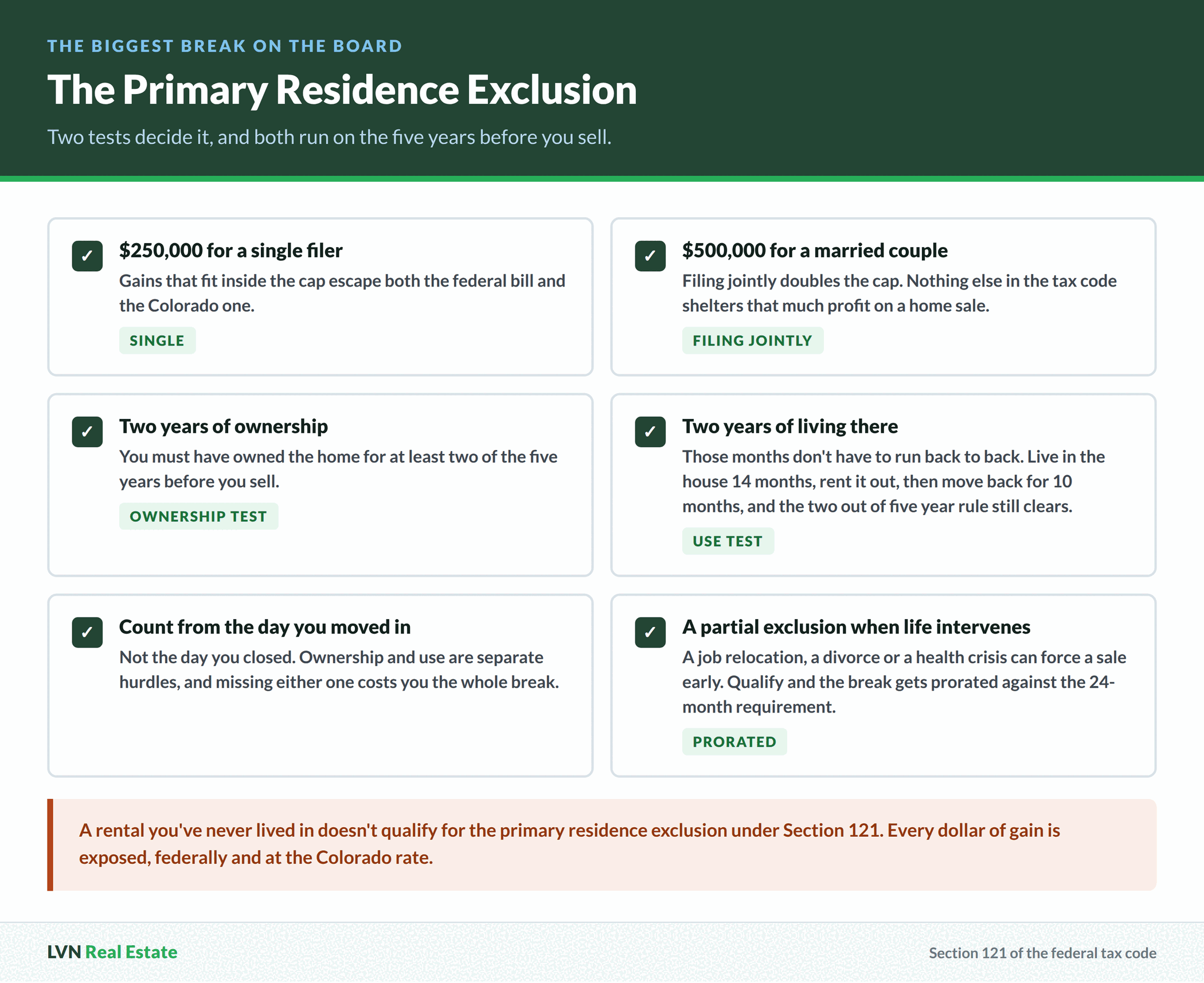 Checklist of the six conditions behind the Section 121 primary residence exclusion, including the $250,000 single and $500,000 joint caps and the separate two year ownership and use tests