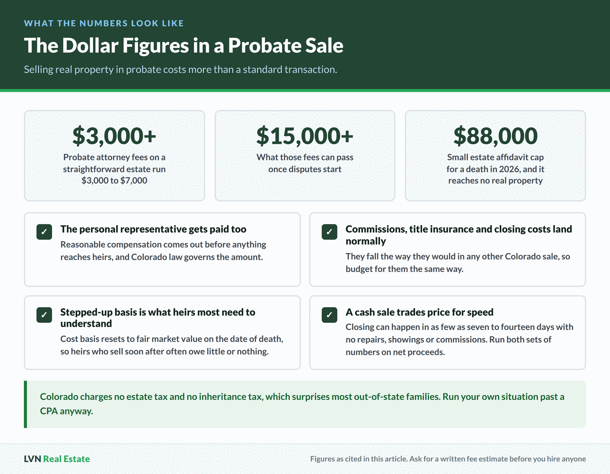Cost breakdown for a Colorado probate sale showing attorney fees of $3,000 to $7,000, fees passing $15,000 once disputes start, and the $88,000 small estate affidavit cap for a 2026 death