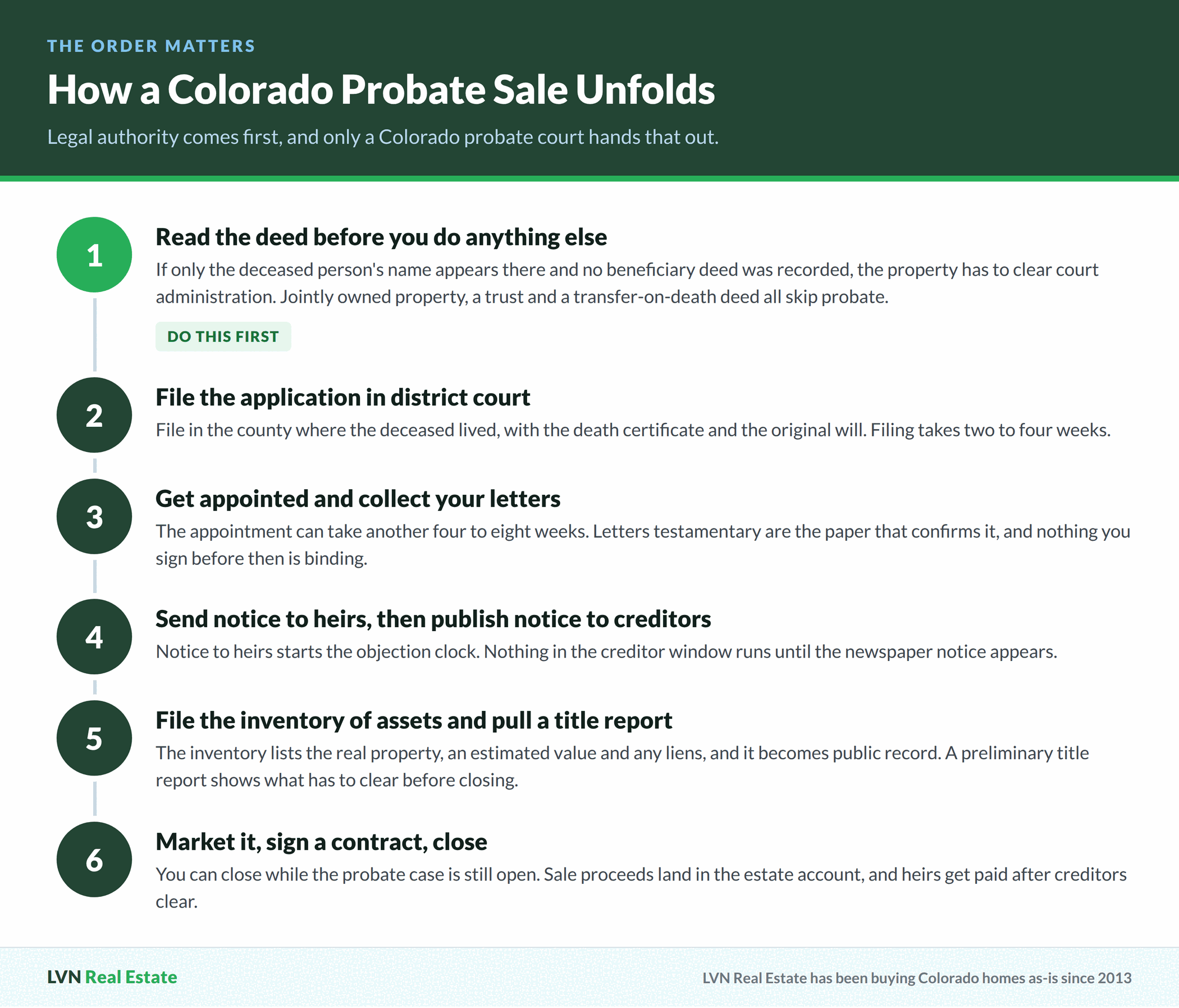 Six step timeline of a Colorado probate sale, from reading the deed and filing in district court through letters testamentary, notice to heirs and creditors, the inventory and title report, and closing
