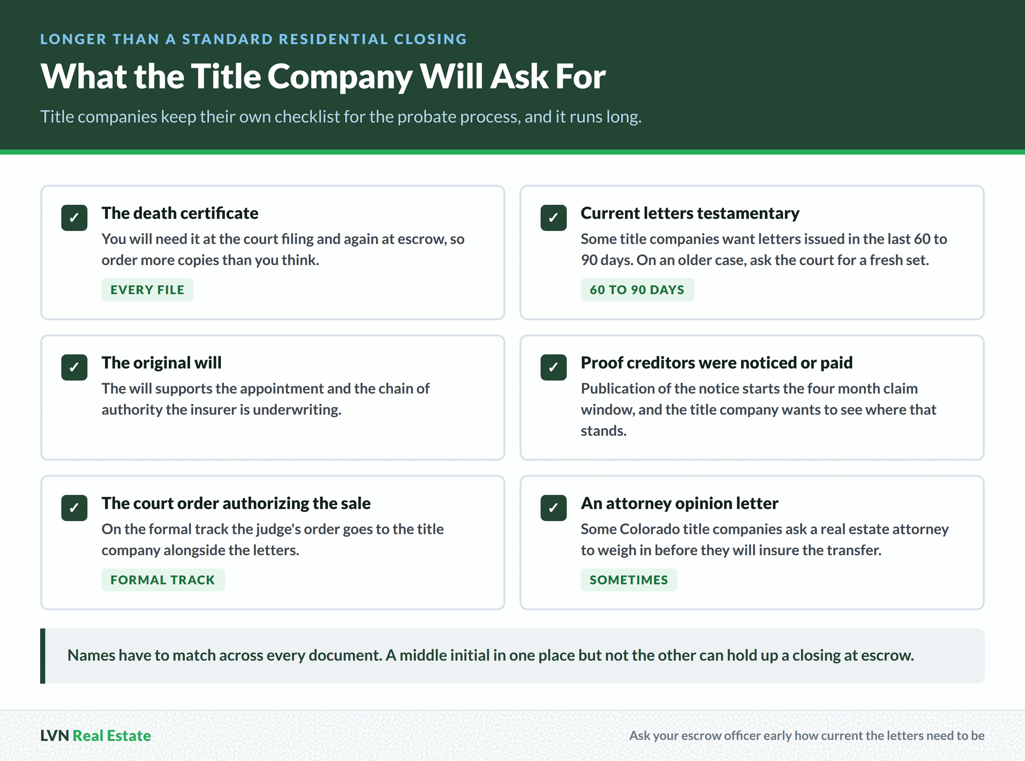 Checklist of the six documents a title company asks for on a probate sale, including the death certificate, letters issued in the last 60 to 90 days, the original will, creditor notice, the court order and an attorney opinion letter