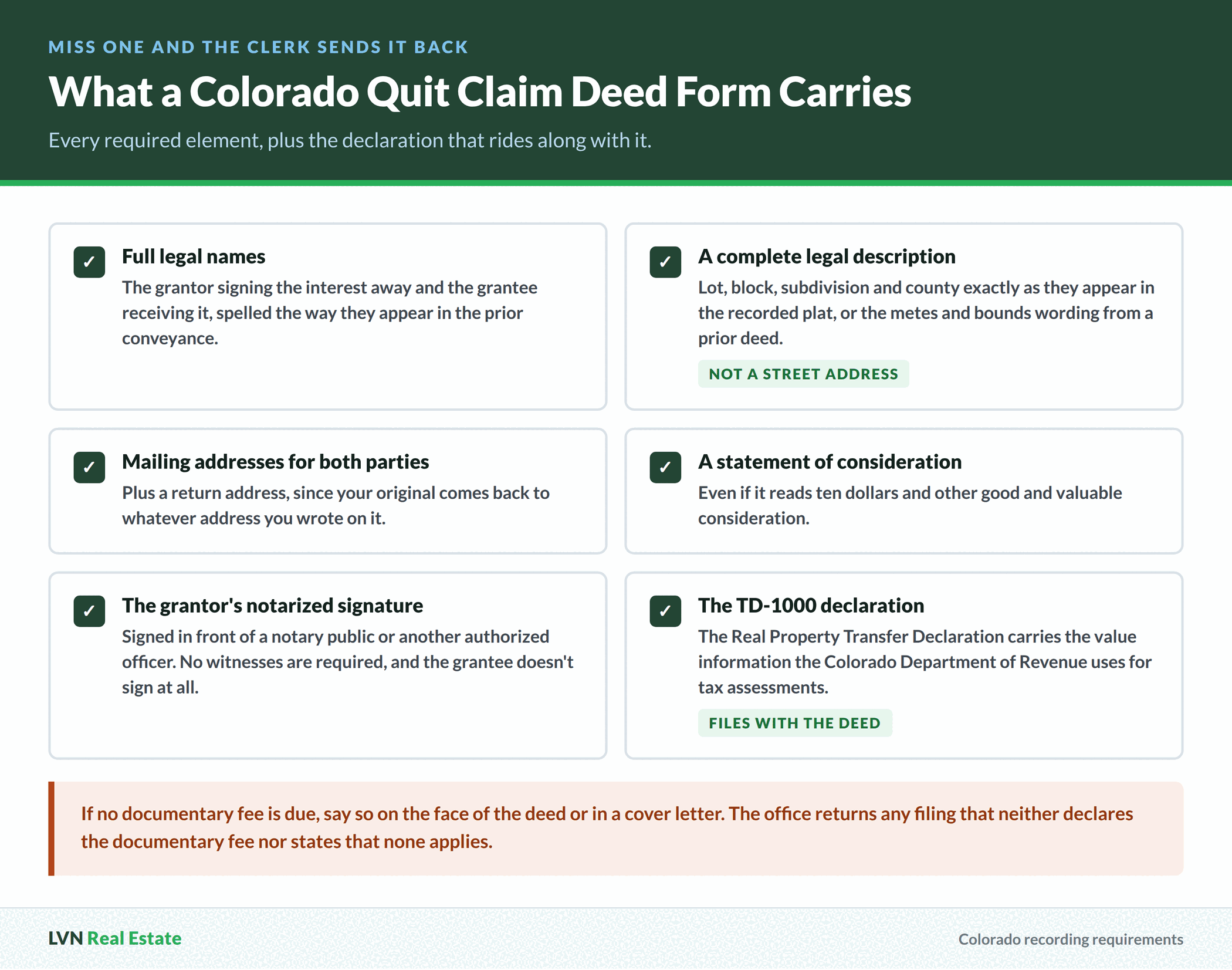 Checklist of the six elements a Colorado quit claim deed form must carry, from full legal names and a legal description to a notarized signature and the TD-1000 declaration