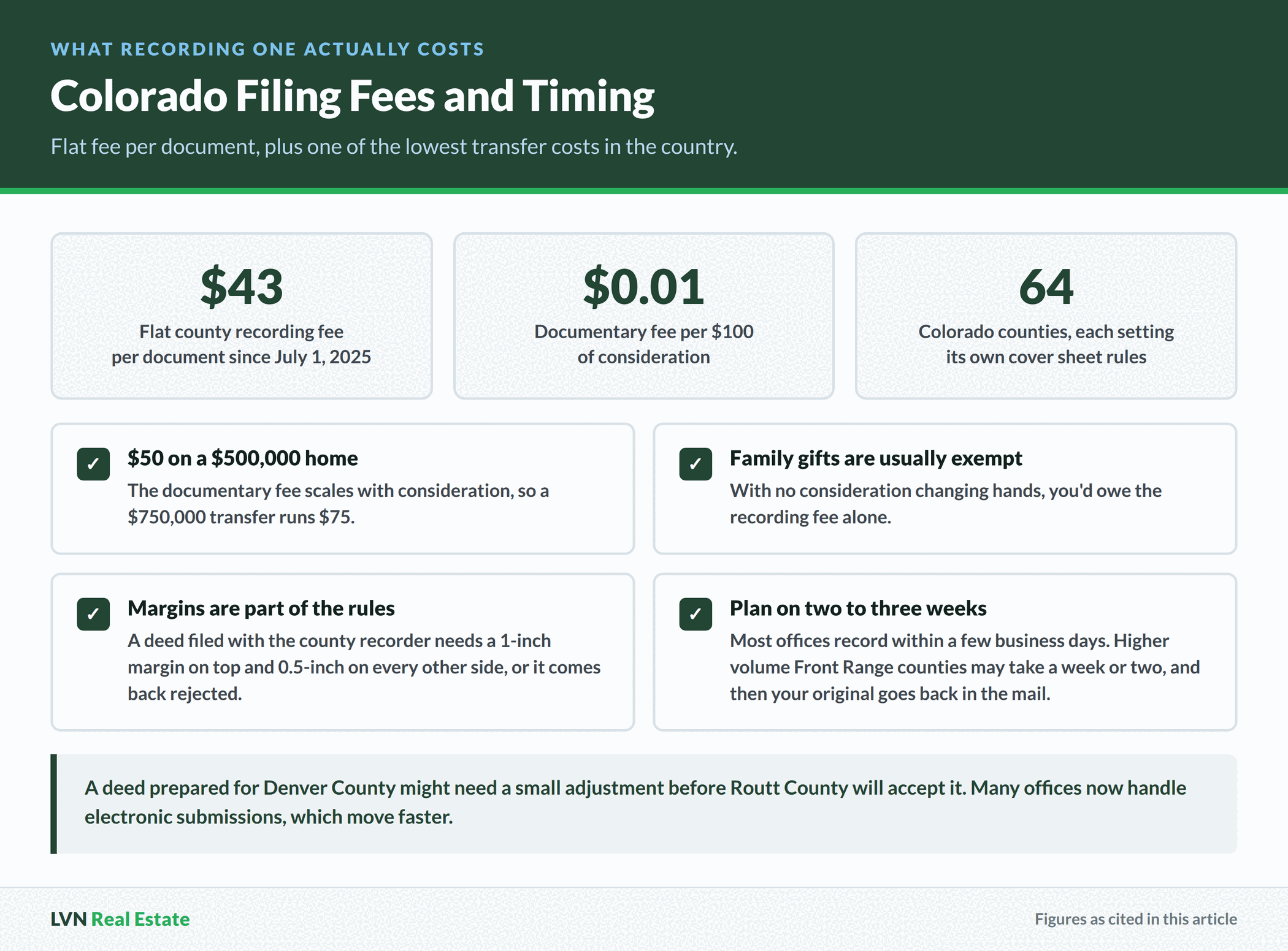 Colorado recording costs shown as a flat $43 fee per document, a documentary fee of one cent per $100 of consideration, and 64 counties each setting their own rules