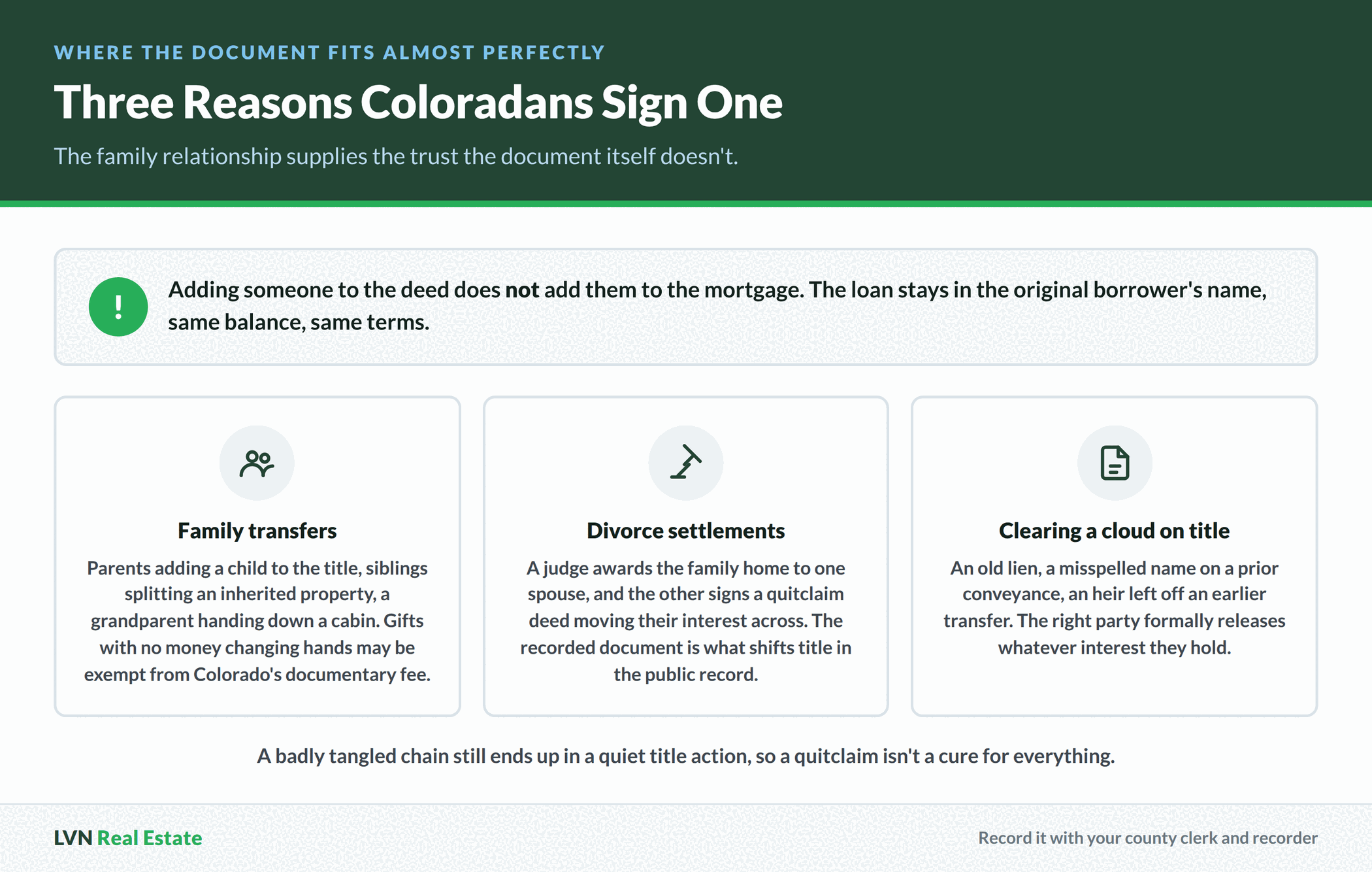 Three situations where Colorado owners sign a quitclaim deed, covering family transfers, divorce settlements and clearing a cloud on title