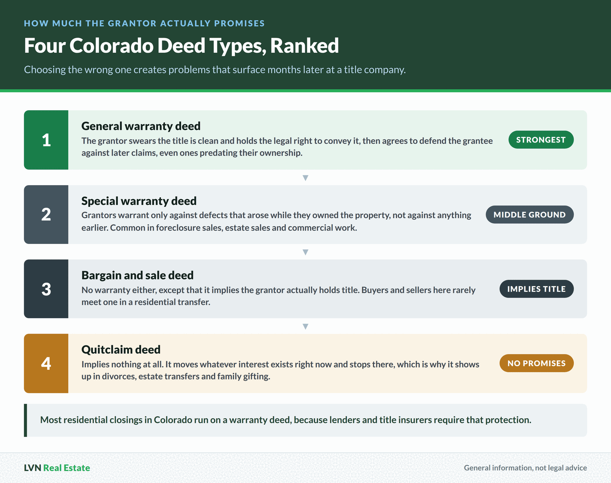 Four Colorado deed types ranked by how much the grantor promises, from a general warranty deed at the top down to a quitclaim deed that promises nothing