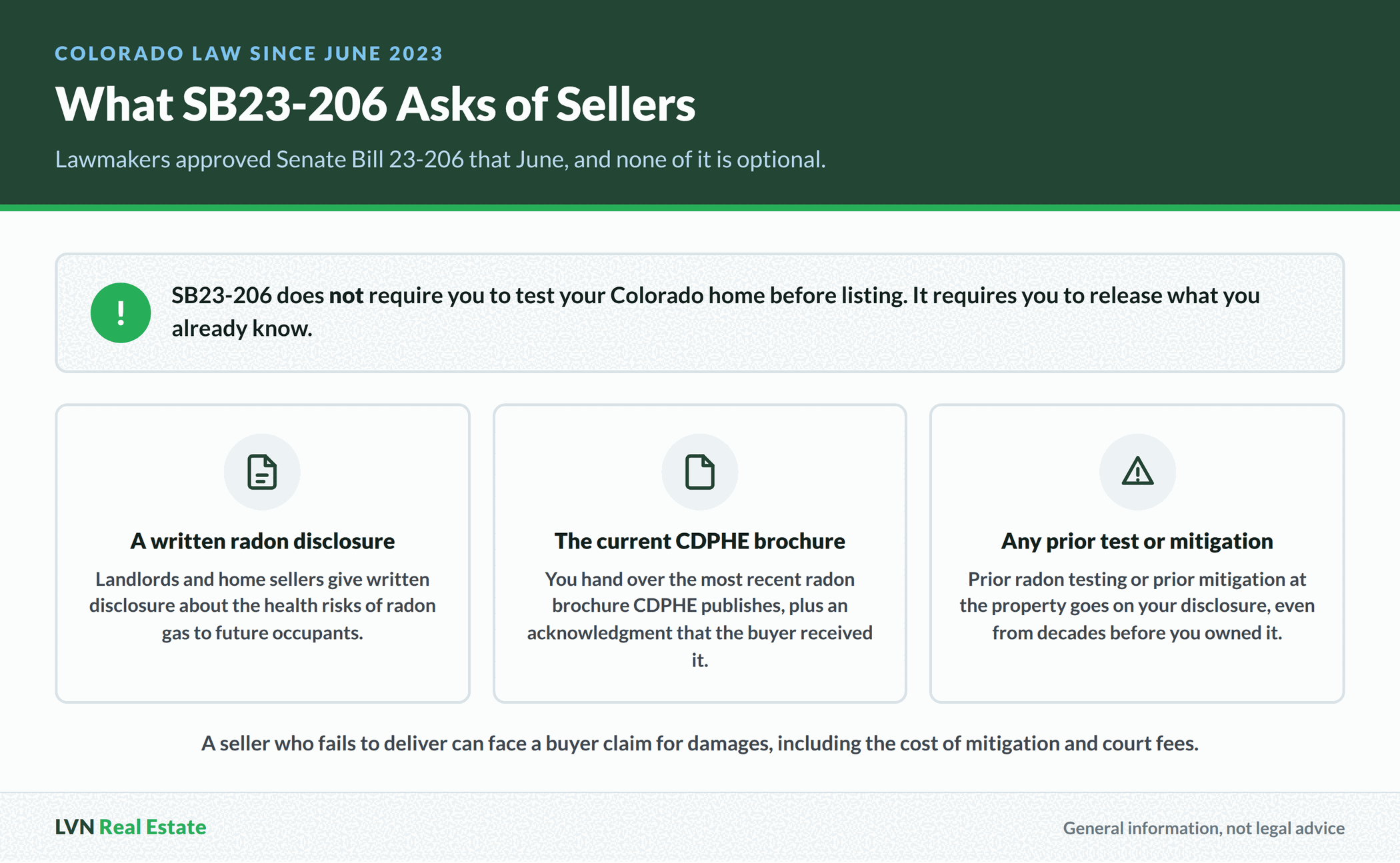 Three disclosure duties Colorado Senate Bill 23-206 puts on sellers, covering the written radon notice, the CDPHE brochure and any prior test or mitigation