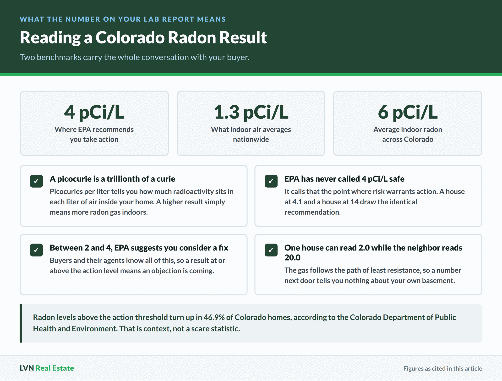 Colorado radon benchmarks compared, with the EPA action level at 4 picocuries per liter, the national indoor average at 1.3 and the Colorado average at 6