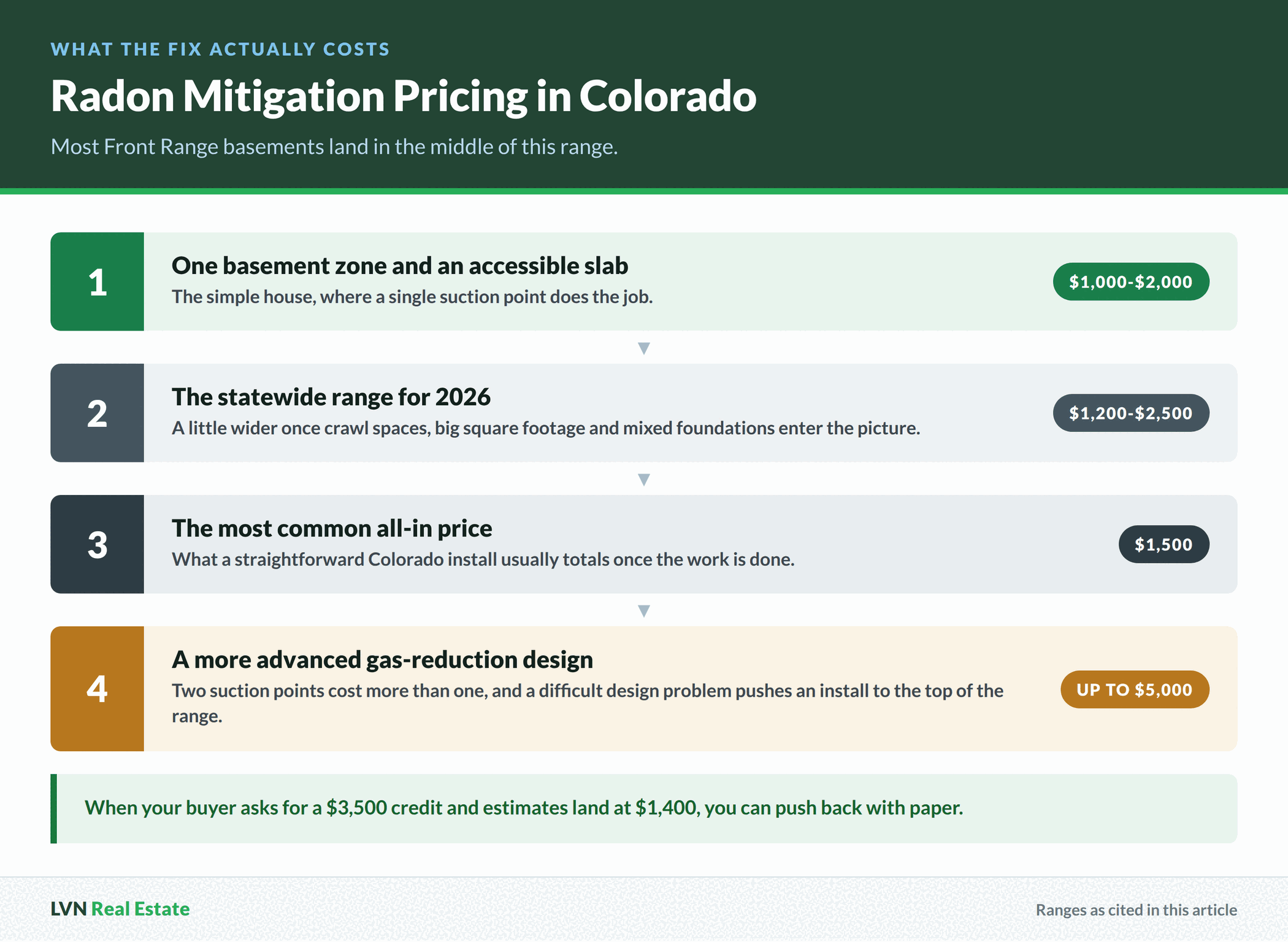 Radon mitigation pricing tiers in Colorado, running from about $1,000 for a simple basement job to as much as $5,000 for an advanced design