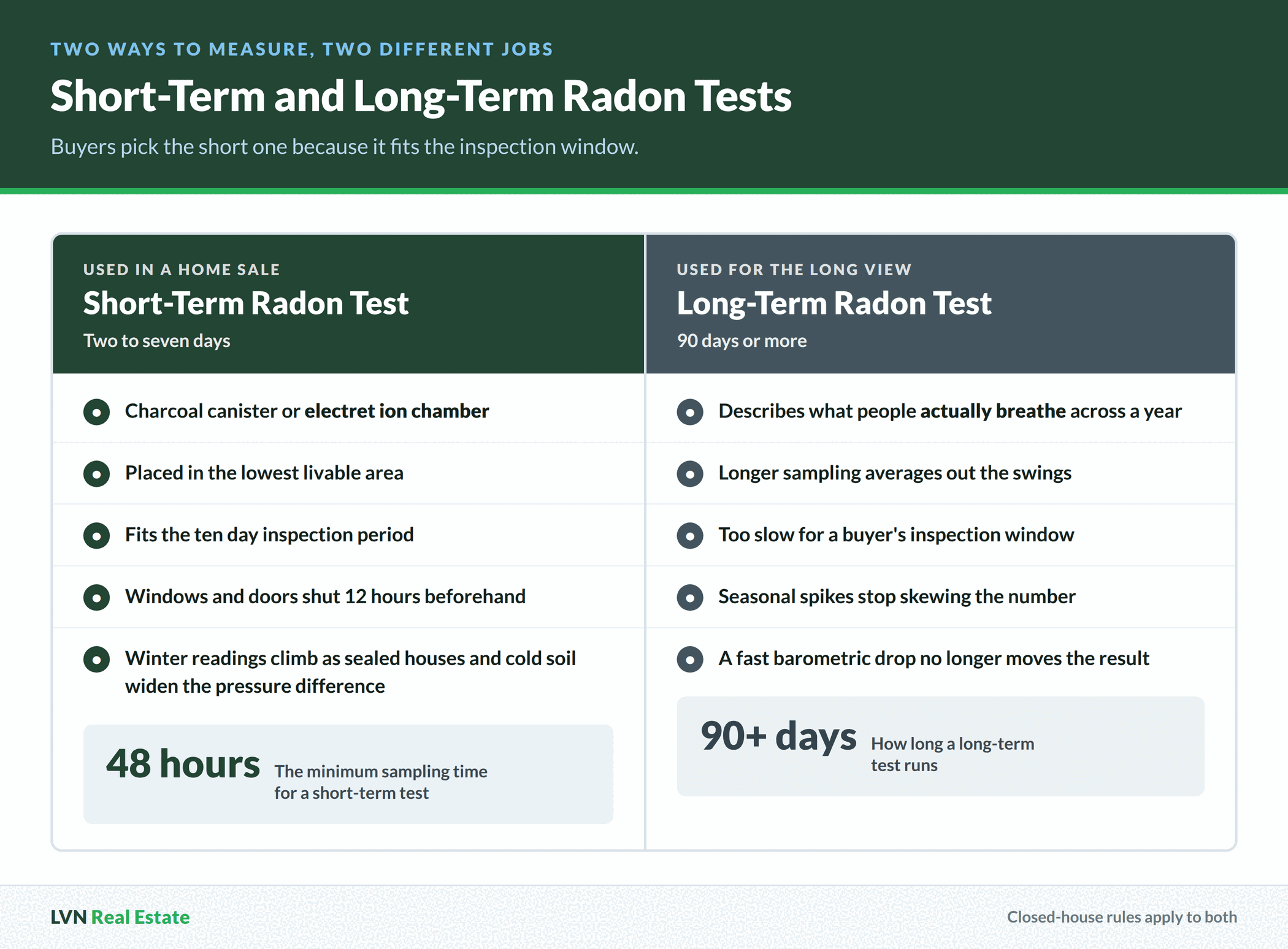 Side by side comparison of a short-term radon test used during a home inspection and a long-term radon test that runs 90 days or more