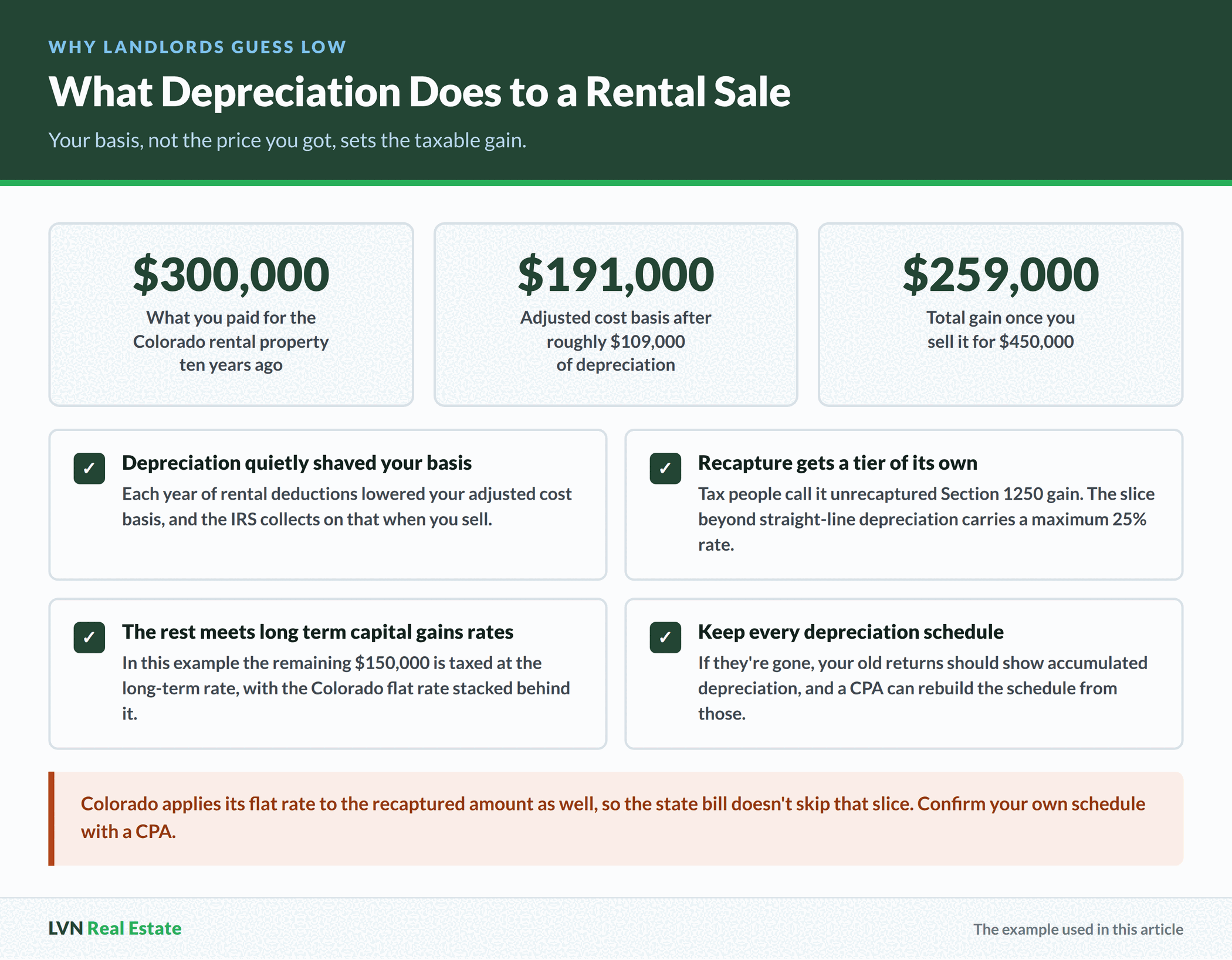Worked example of a Colorado rental sale showing a $300,000 purchase price, a $191,000 adjusted cost basis after roughly $109,000 of depreciation, and a $259,000 total gain on a $450,000 sale