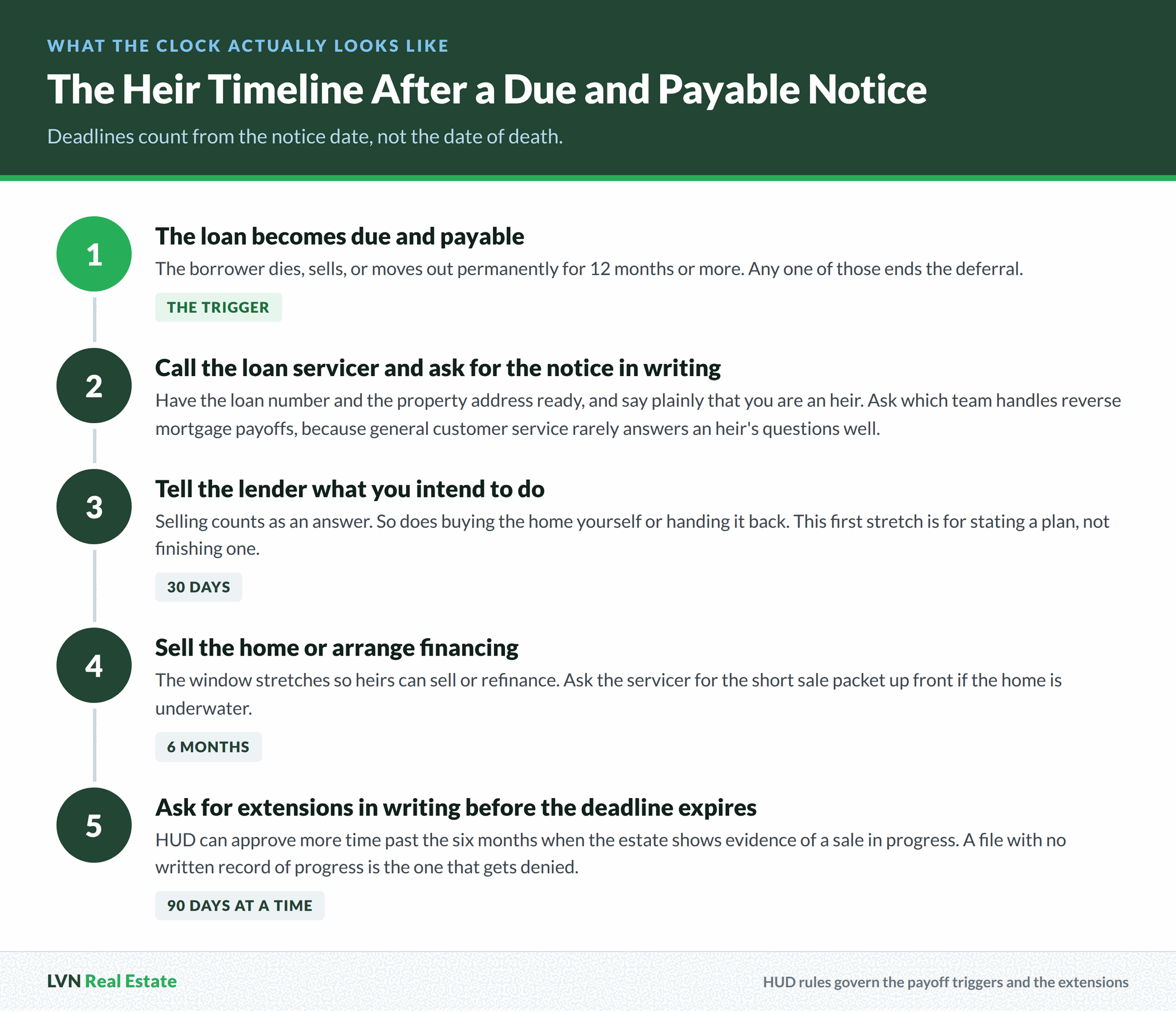 Five step timeline for heirs after a due and payable notice, from the trigger event through calling the loan servicer, stating intent within 30 days, selling within 6 months, and requesting HUD extensions 90 days at a time