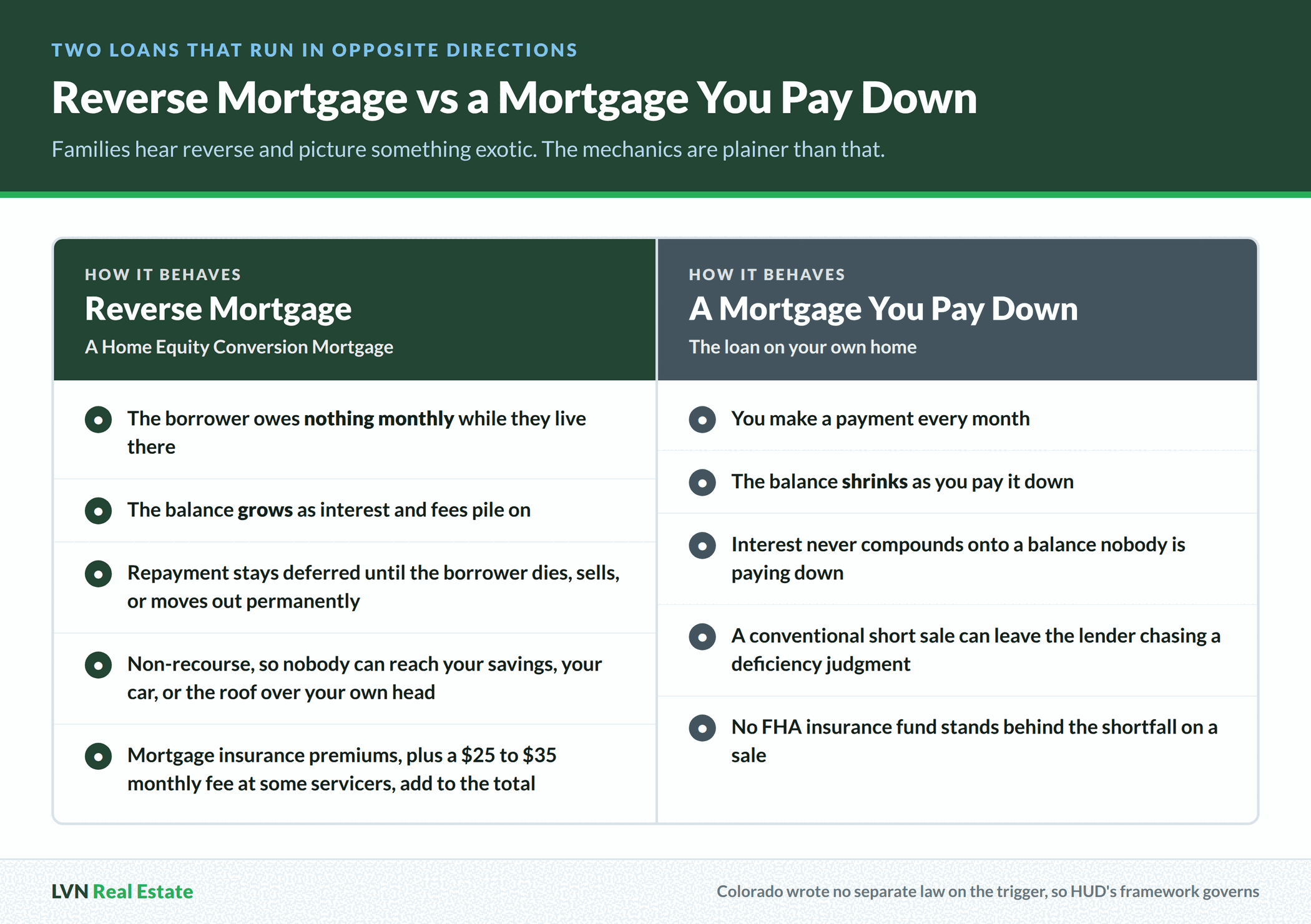 Side by side comparison showing a reverse mortgage balance growing with no monthly payment and non-recourse protection, against a mortgage you pay down where the balance shrinks and a short sale can leave a deficiency judgment