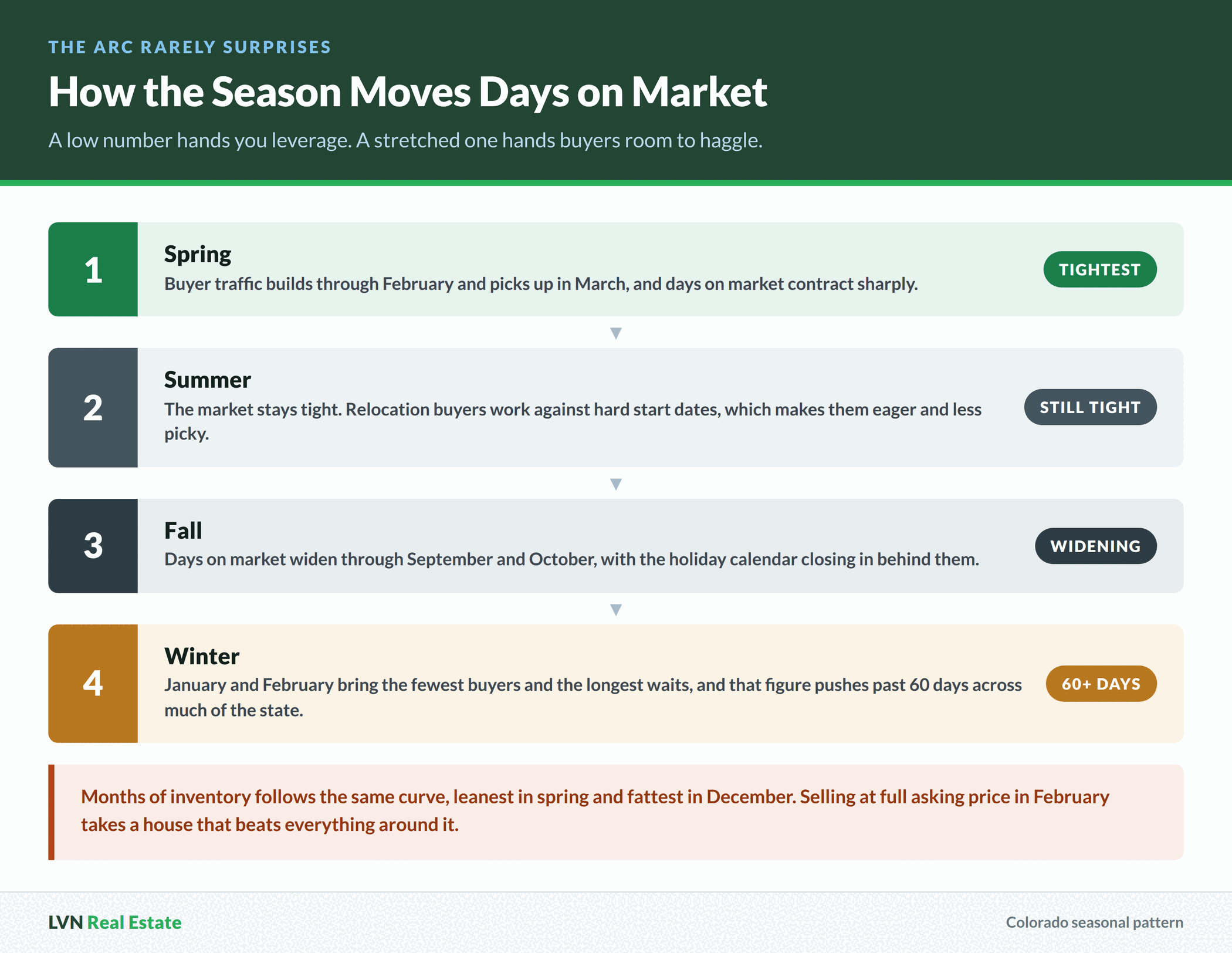 Four ranked tiers showing how days on market move through the Colorado year, tightest in spring and pushing past 60 days in winter