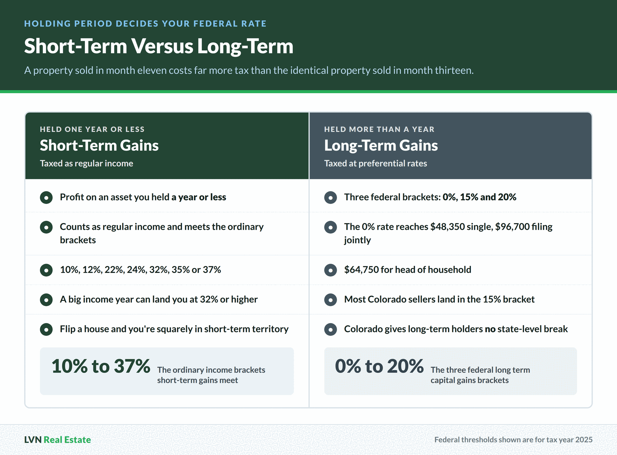 Side by side comparison of short term gains on property held a year or less, taxed at ordinary income rates of 10 to 37 percent, against long term gains taxed at 0, 15 or 20 percent with 2025 federal thresholds