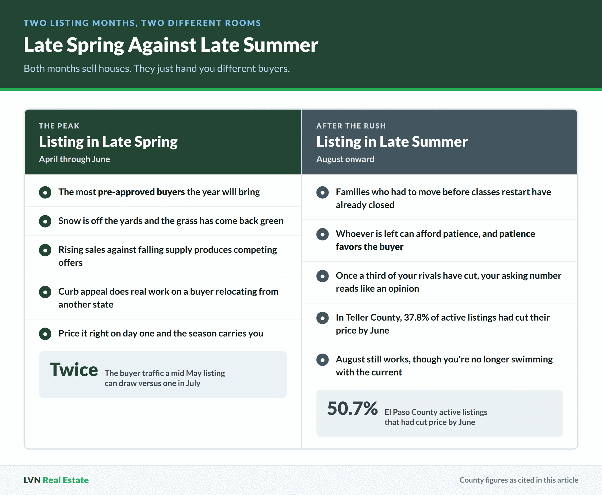 Side by side comparison of listing a Colorado house in late spring against listing it in late summer, with El Paso County price cuts at 50.7 percent
