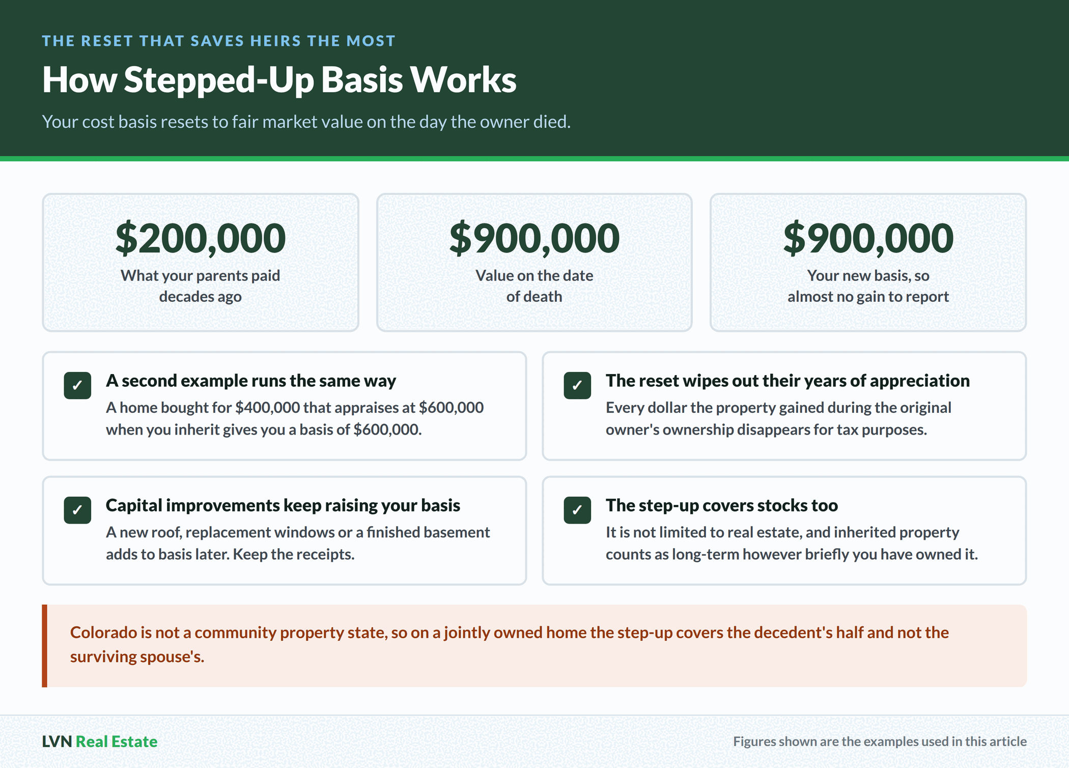 Worked example showing a basis reset from a $200,000 purchase to a $900,000 date of death value