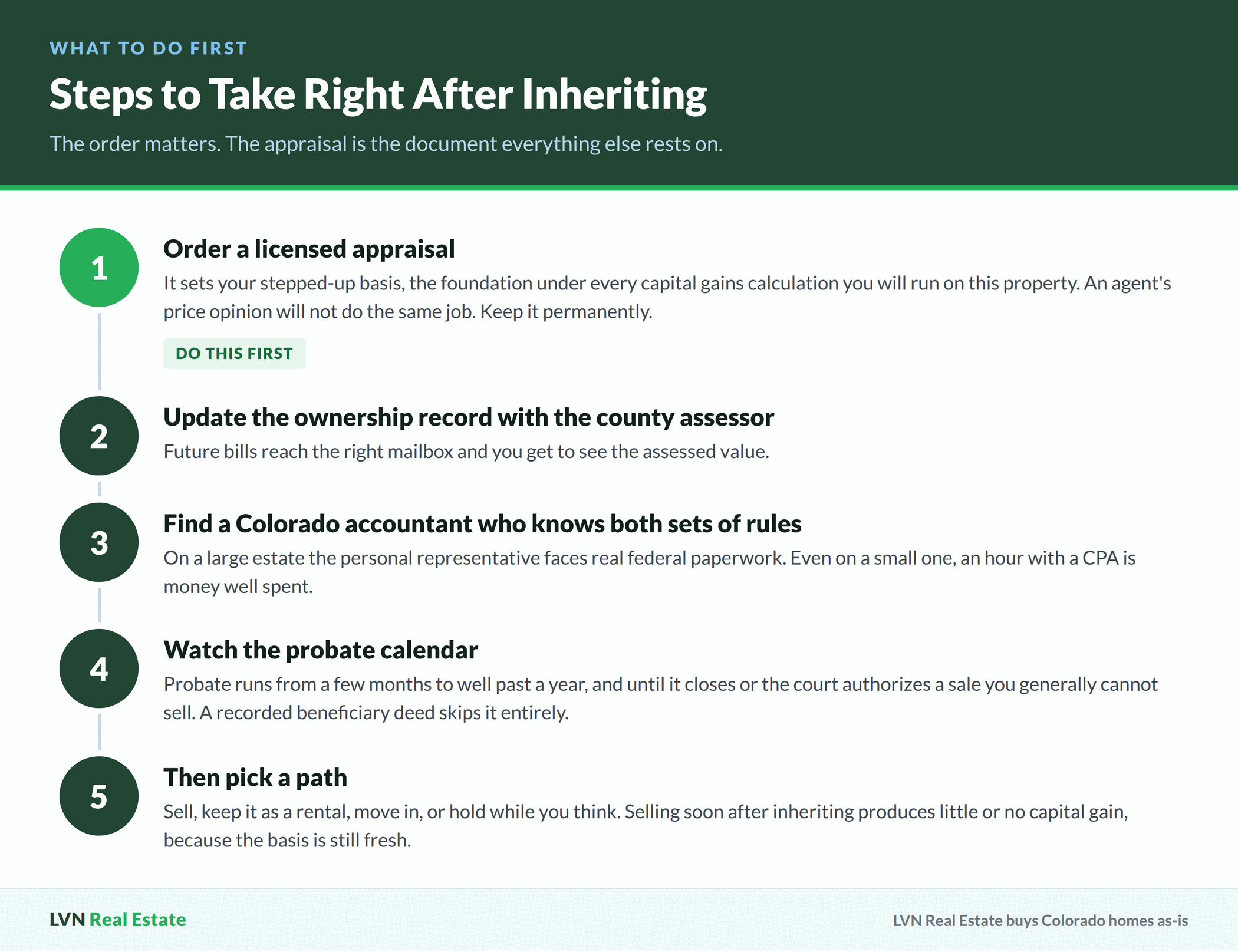 Five step timeline starting with a licensed appraisal and ending with choosing whether to sell, rent or hold