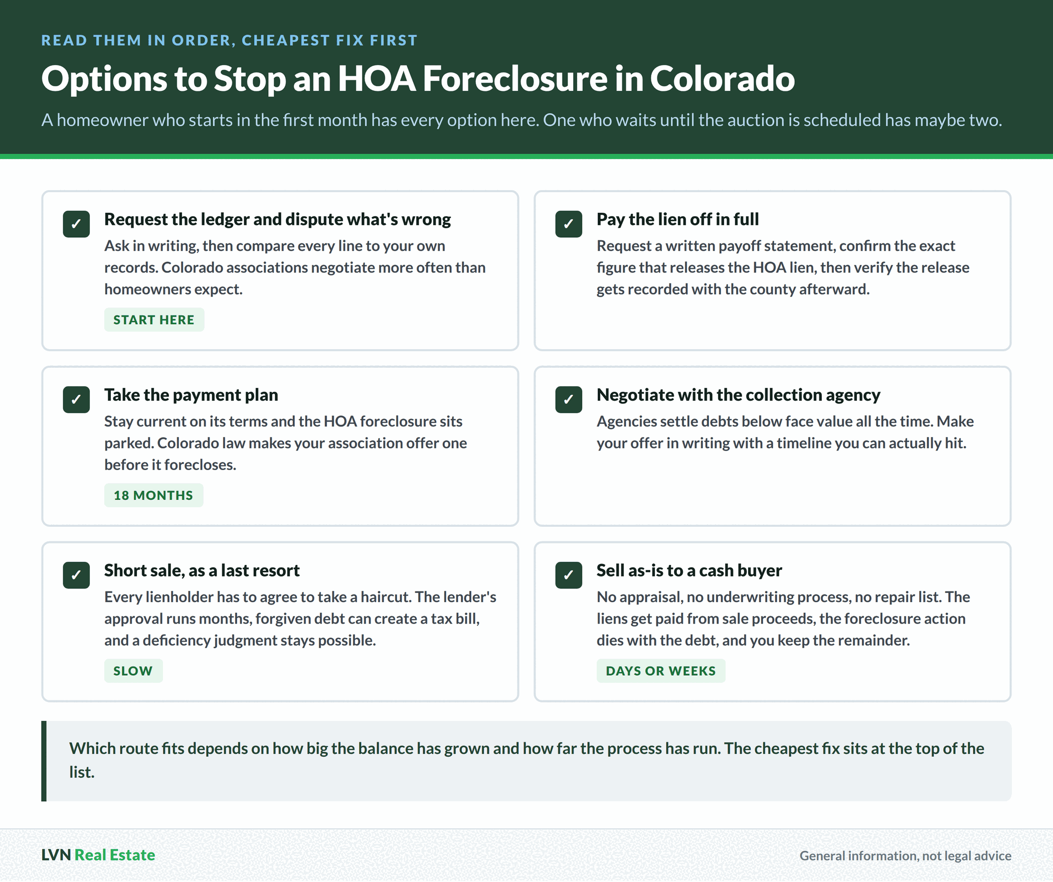 Six option checklist for stopping an HOA foreclosure in Colorado, ordered cheapest first, from requesting and disputing the ledger through paying the lien off, taking the payment plan, negotiating with the collection agency, a short sale, and an as-is cash sale