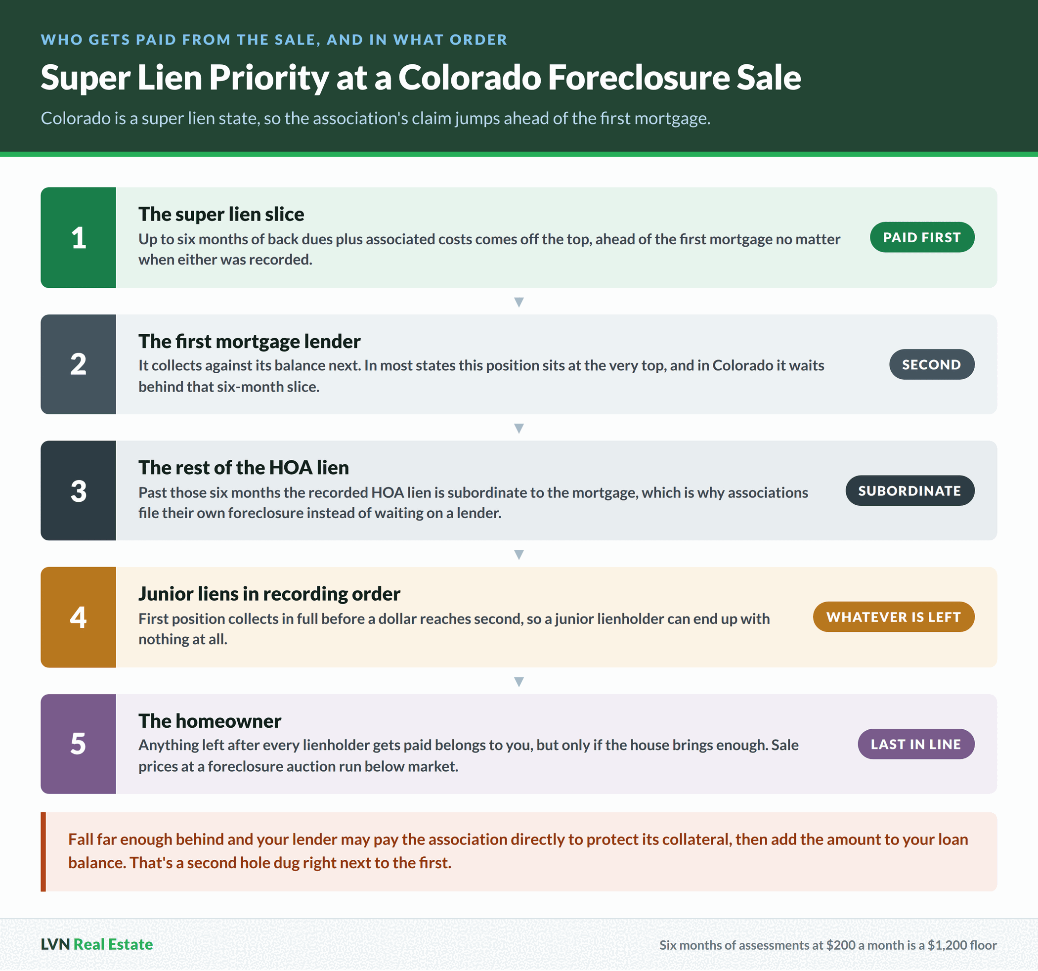 Ranked payout order at a Colorado foreclosure sale showing the six month super lien slice paid first, then the first mortgage lender, then the rest of the HOA lien, then junior liens in recording order, with the homeowner last in line