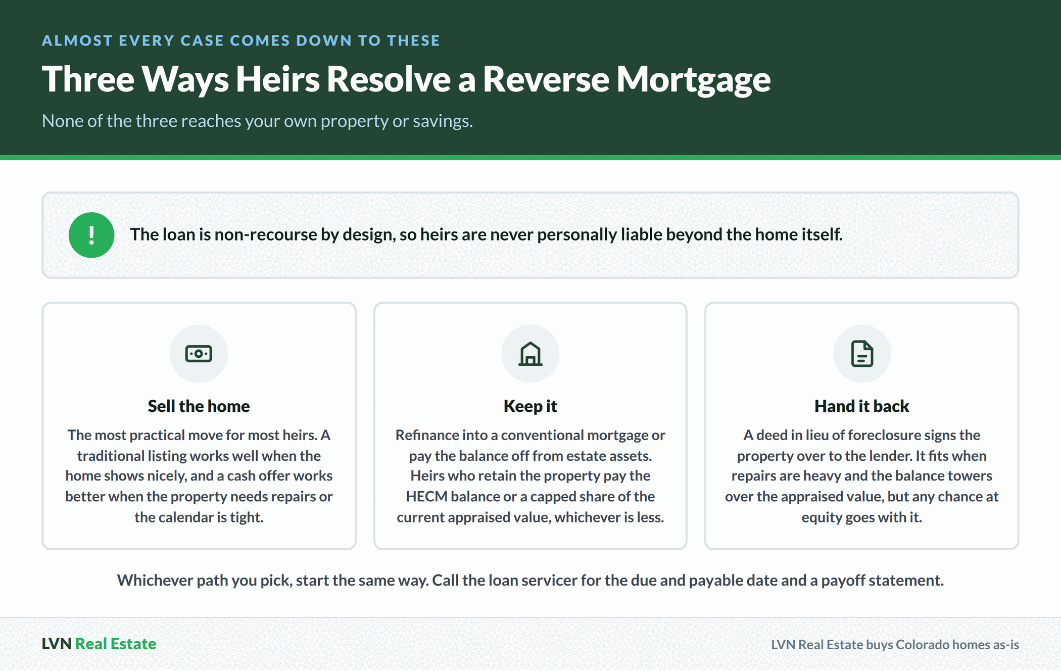Three icon cards laying out the options heirs have on a reverse mortgage, selling the home, keeping it by refinancing or paying the balance off, and handing it back with a deed in lieu of foreclosure