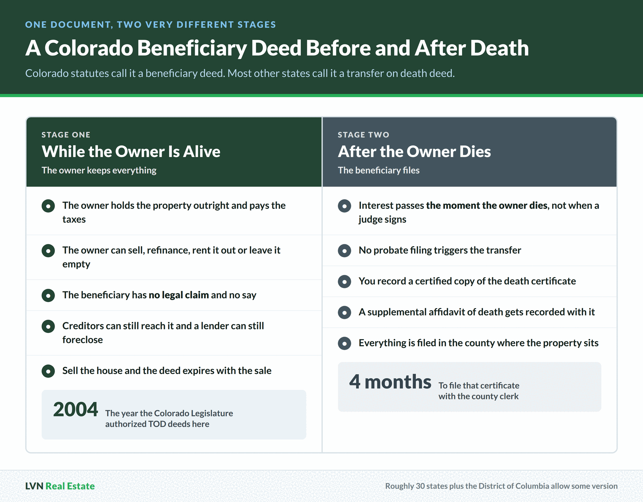 Two column comparison of a Colorado beneficiary deed while the owner is alive, when the owner keeps full control and the beneficiary has no claim, against what happens after the owner dies, when interest passes immediately and the beneficiary records a death certificate and affidavit