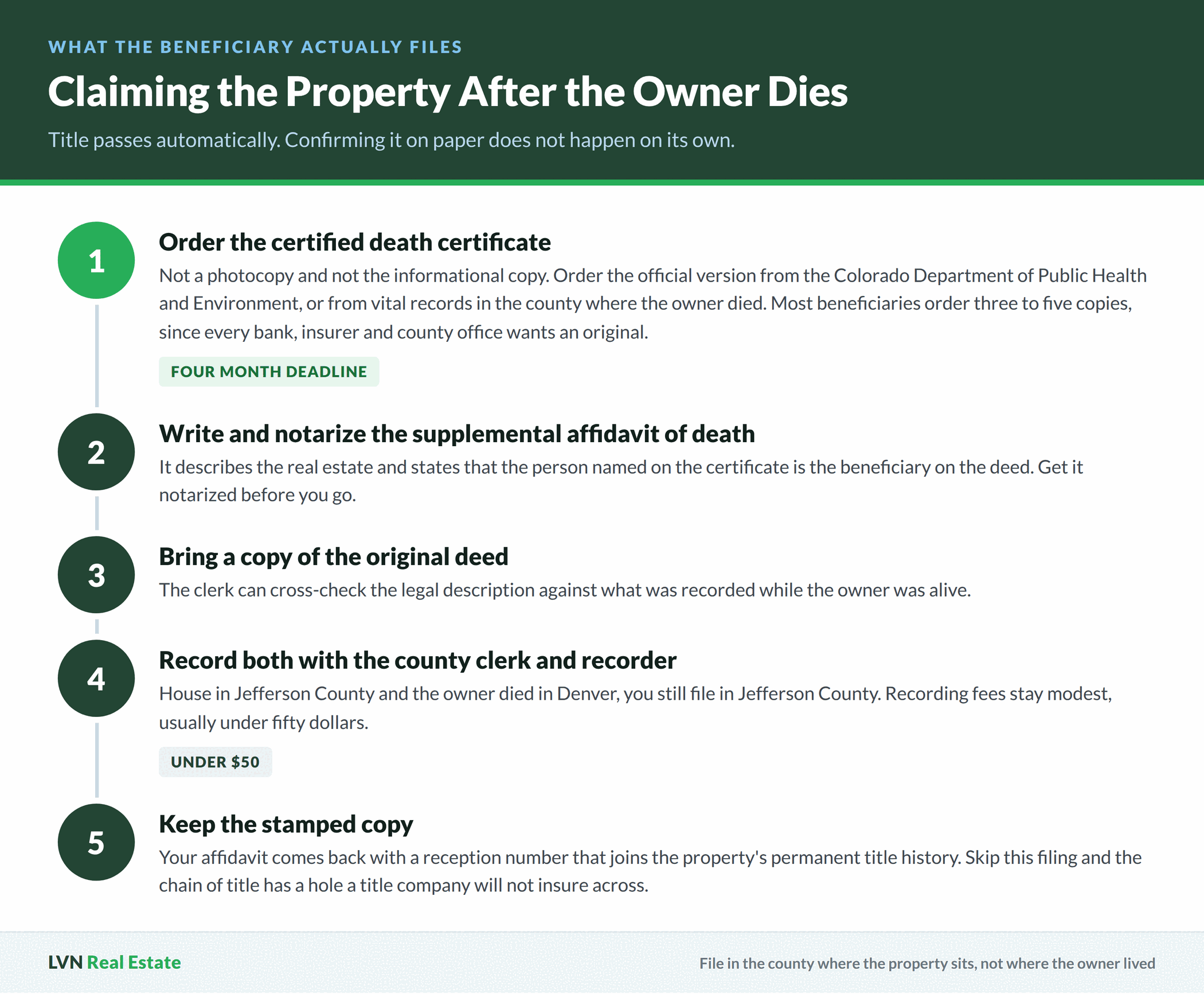 Five step timeline for claiming property after the owner dies, from ordering the certified death certificate within four months through notarizing the supplemental affidavit of death, bringing the original deed, recording with the county clerk and recorder for under fifty dollars, and keeping the stamped copy