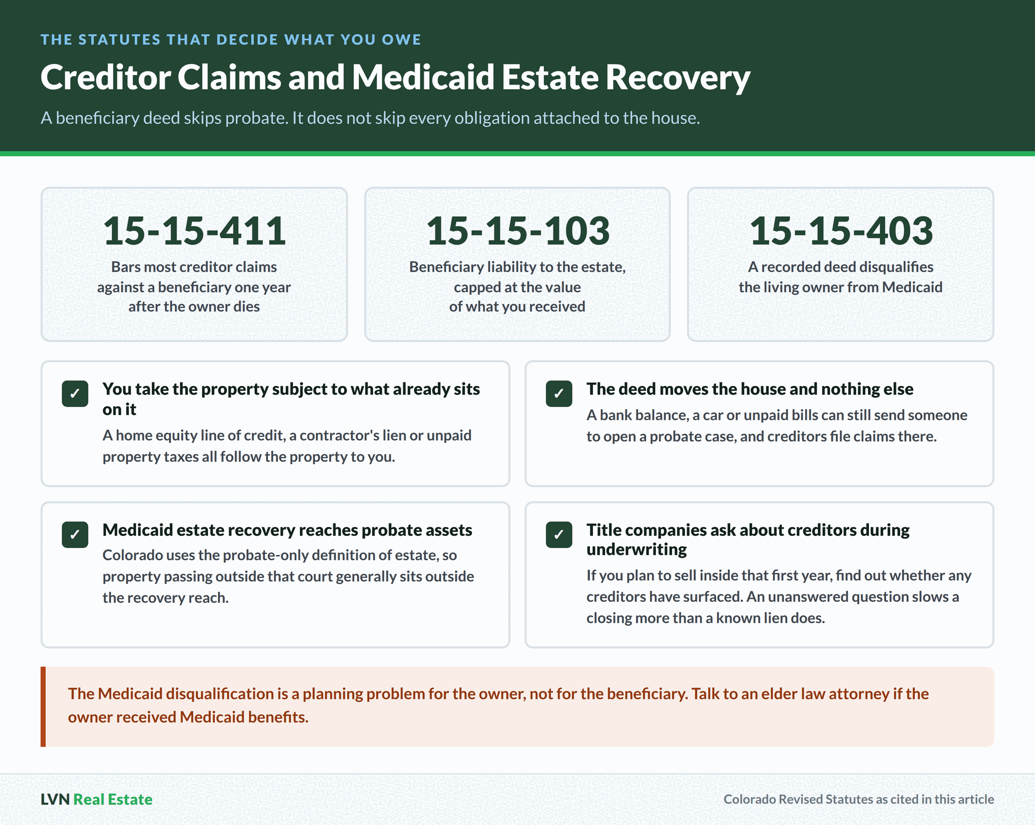 Three Colorado statutes that govern creditor claims against a beneficiary, 15-15-411 barring most claims after one year, 15-15-103 capping liability at the value received, and 15-15-403 disqualifying a living owner from Medicaid, with detail rows on liens, probate assets and title underwriting