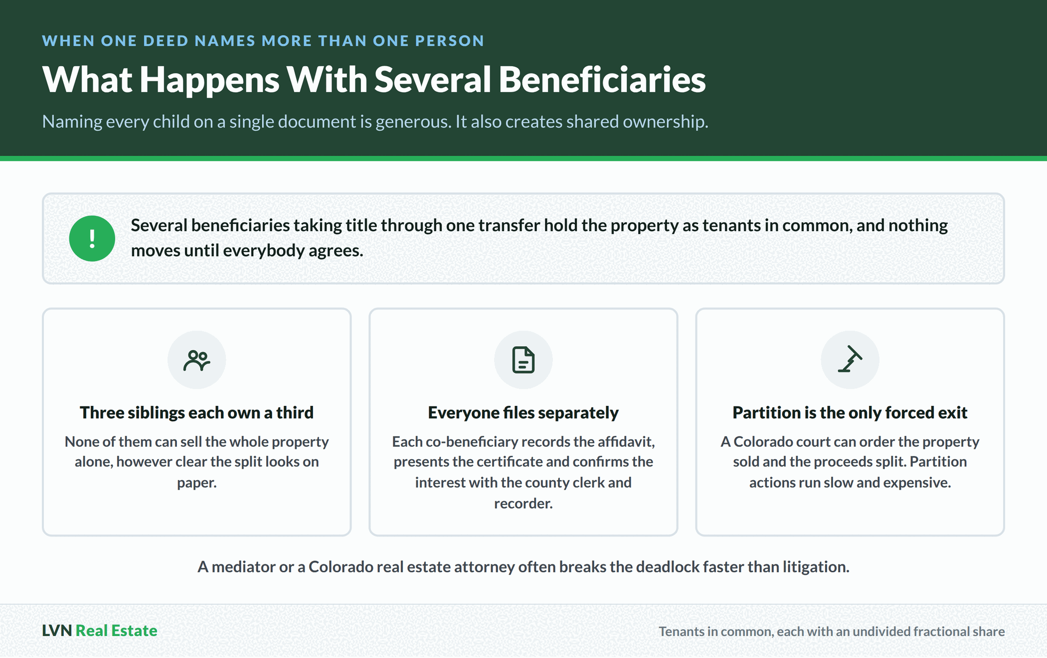 Three icon cards explaining shared ownership when one deed names several beneficiaries, covering siblings holding undivided fractional shares as tenants in common, each co-beneficiary filing separately, and partition as the only court ordered exit