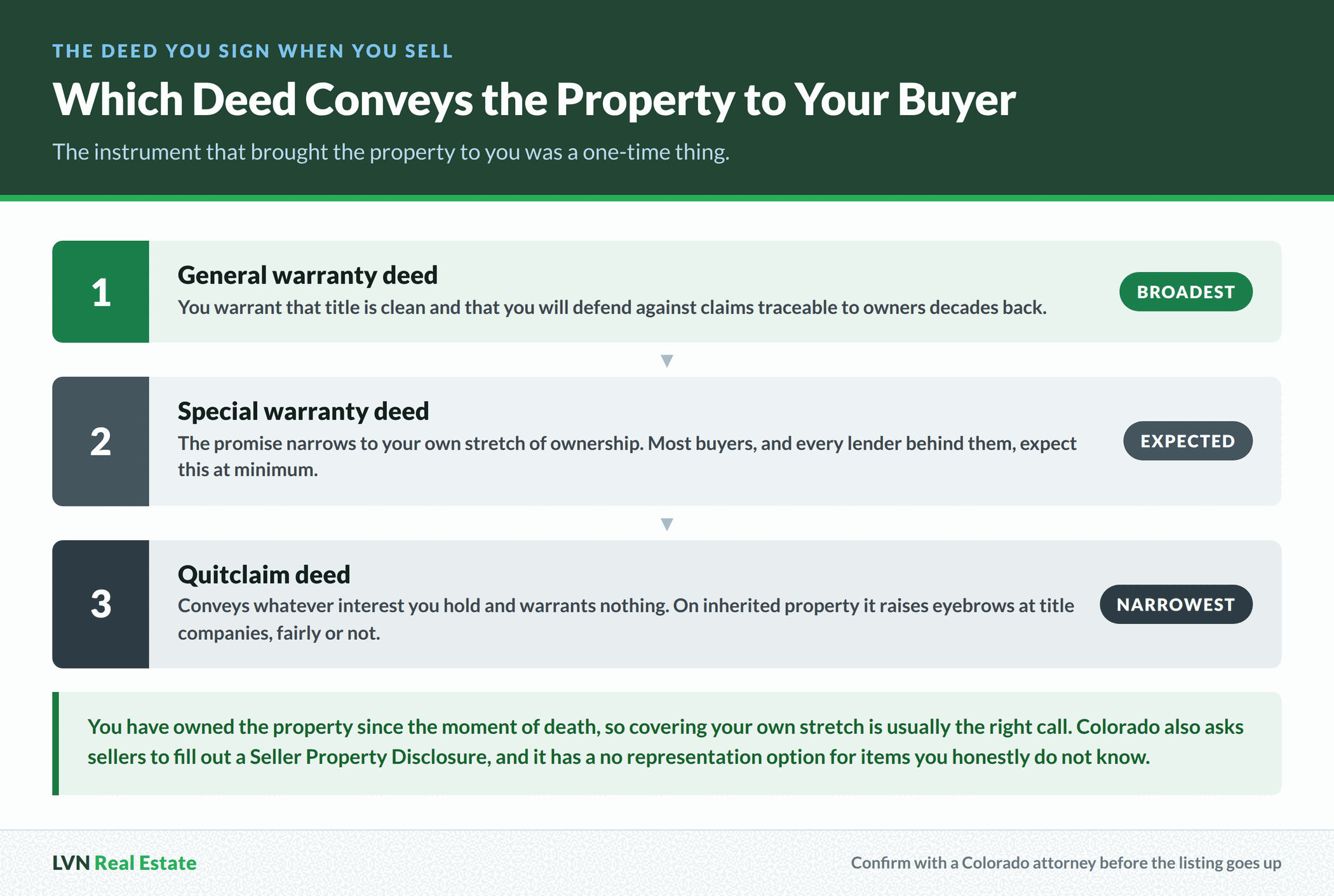 Ranked comparison of the three deeds a beneficiary can use to convey property to a buyer, general warranty deed offering the broadest protection, special warranty deed as the minimum most buyers and lenders expect, and quitclaim deed warranting nothing