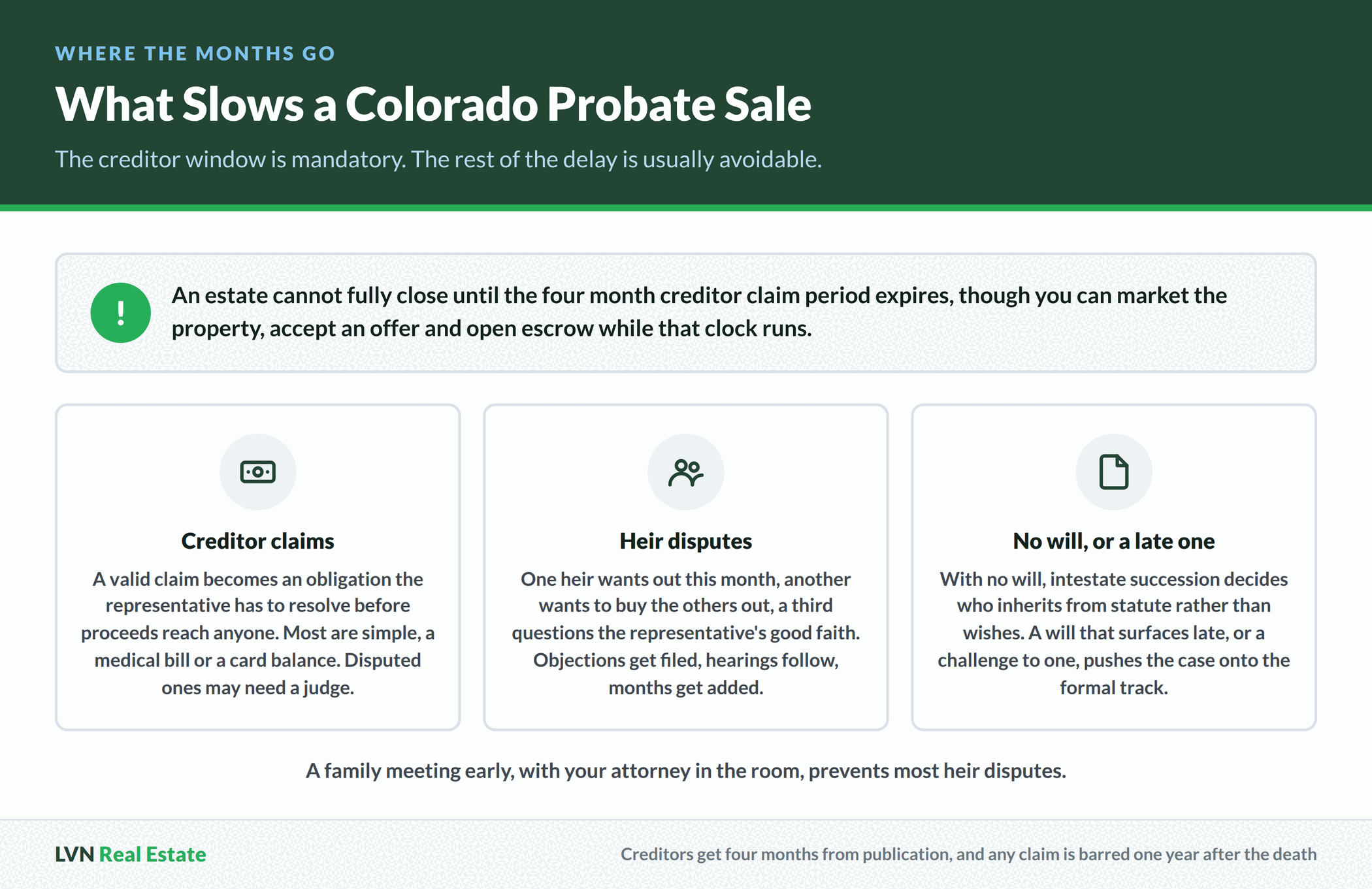 Three causes of delay in a Colorado probate sale, creditor claims, heir disputes and a missing or late will, alongside the mandatory four month creditor claim period