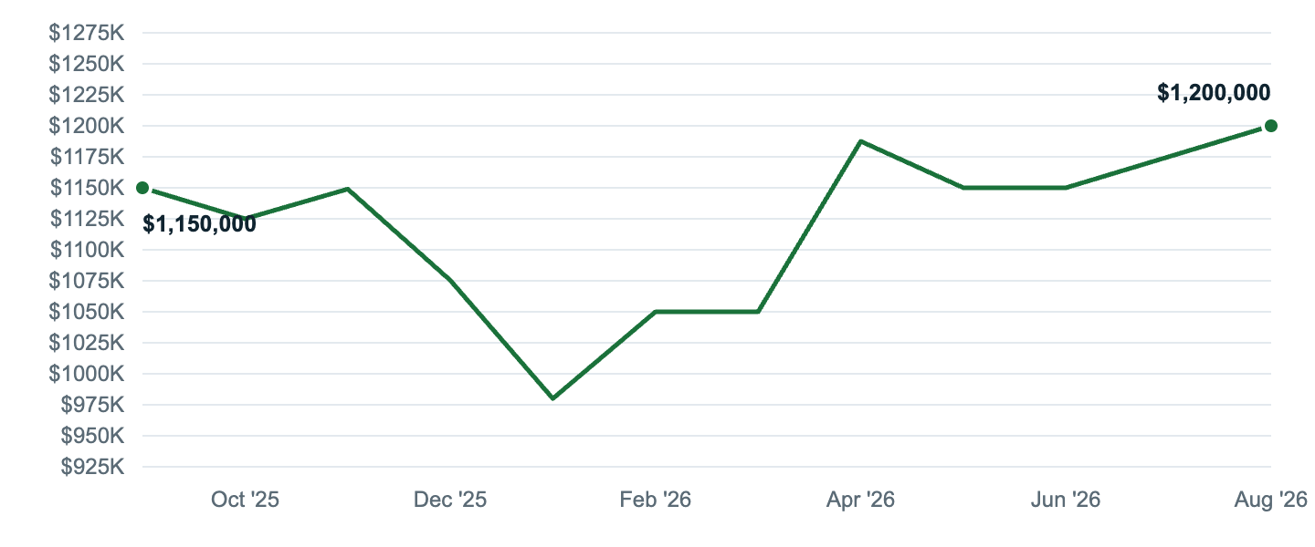 Median asking price in Boulder, Sep '25 to Aug '26