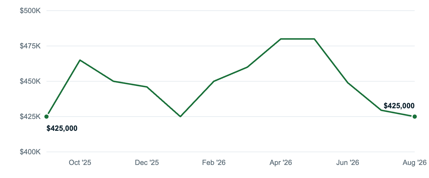 Median asking price in Grand Junction, Sep '25 to Aug '26