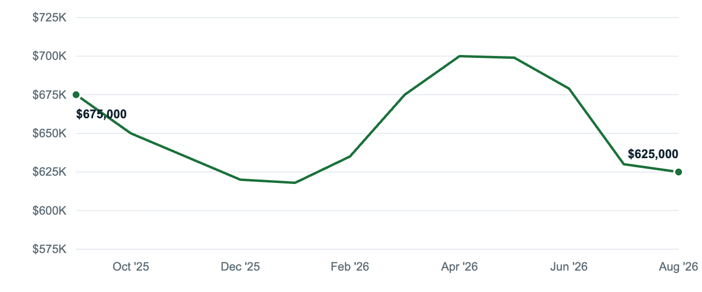 Median asking price in Littleton, Sep '25 to Aug '26
