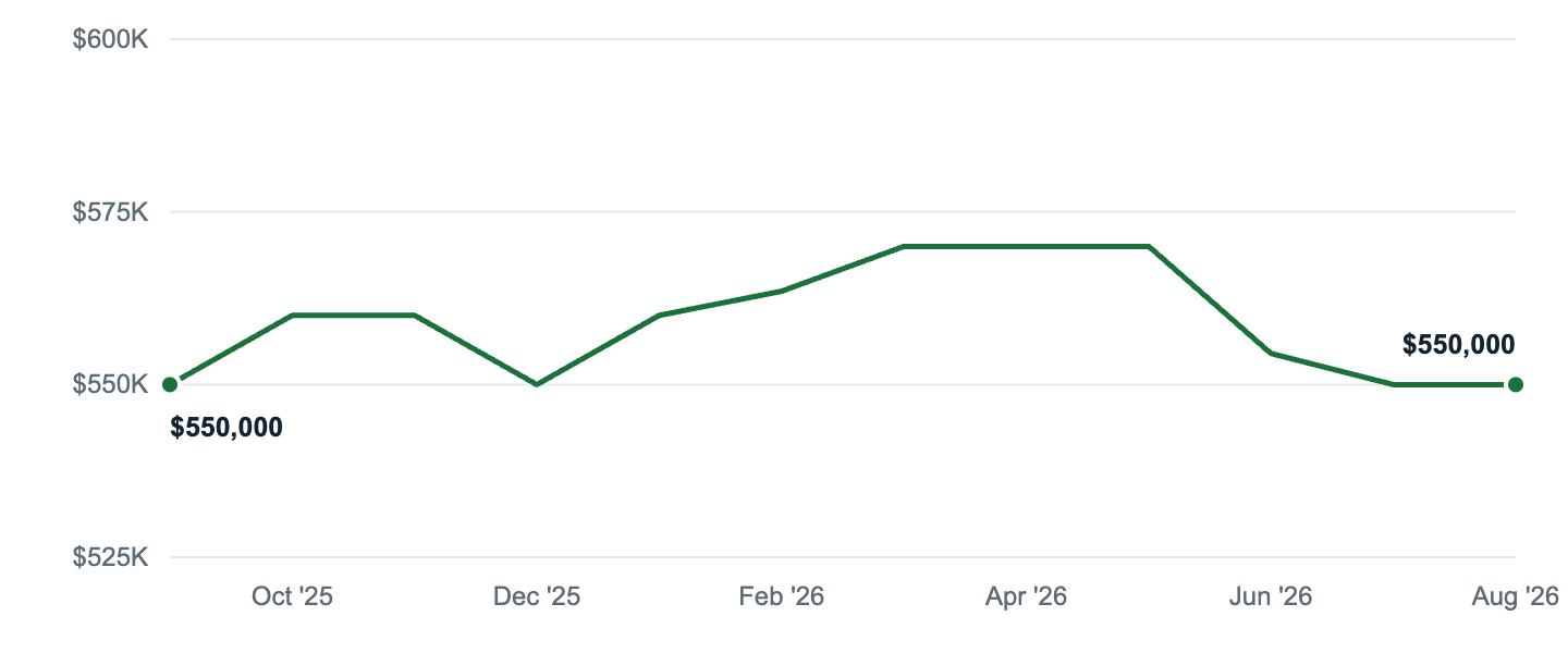 Median asking price in Fort Collins, Sep '25 to Aug '26
