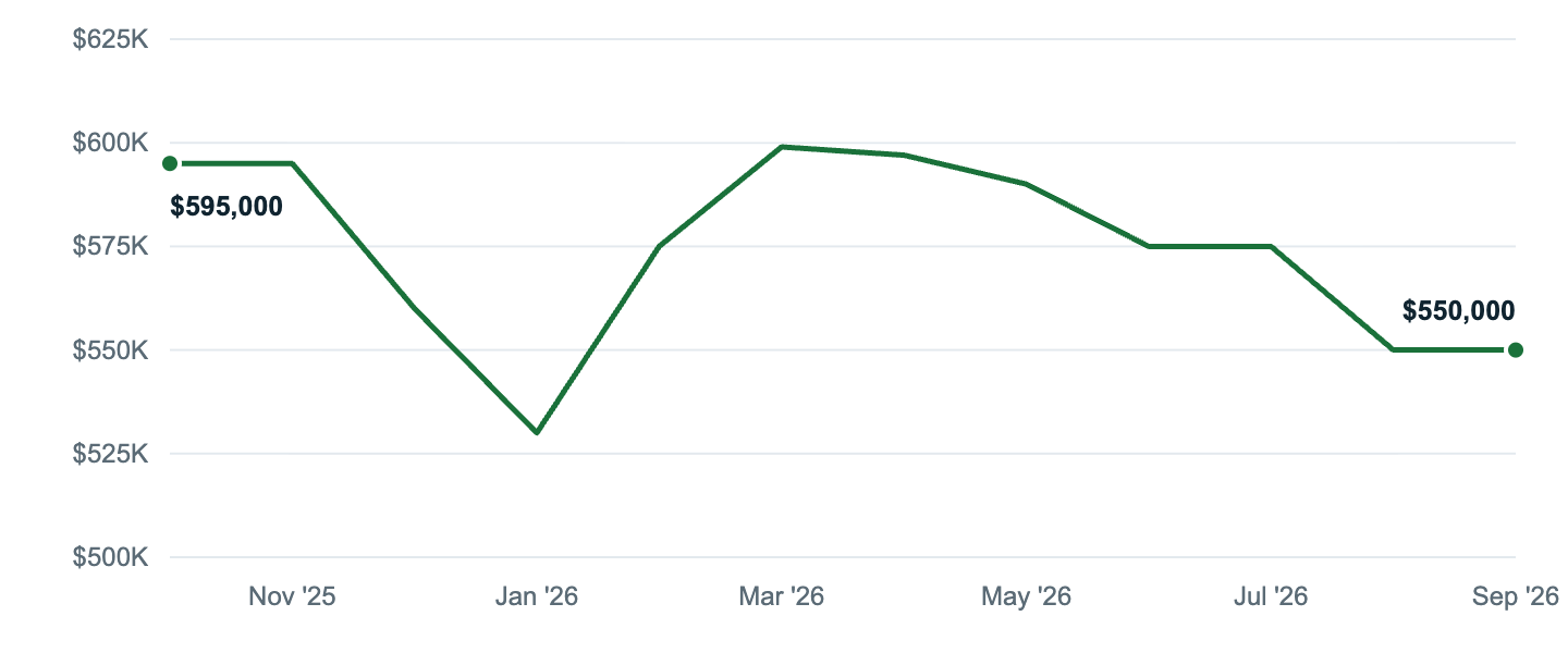 Median asking price in Denver, Oct '25 to Sep '26